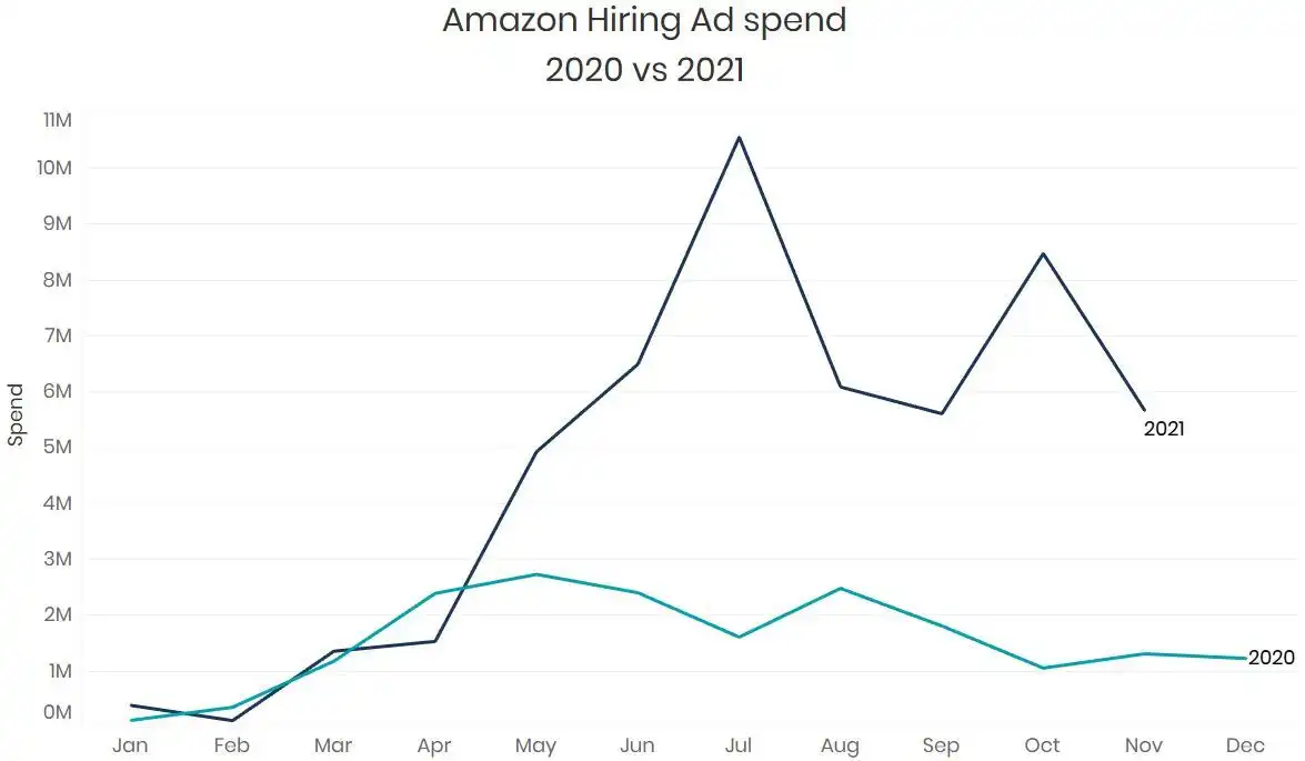 Amazon Hiring Ad Spending