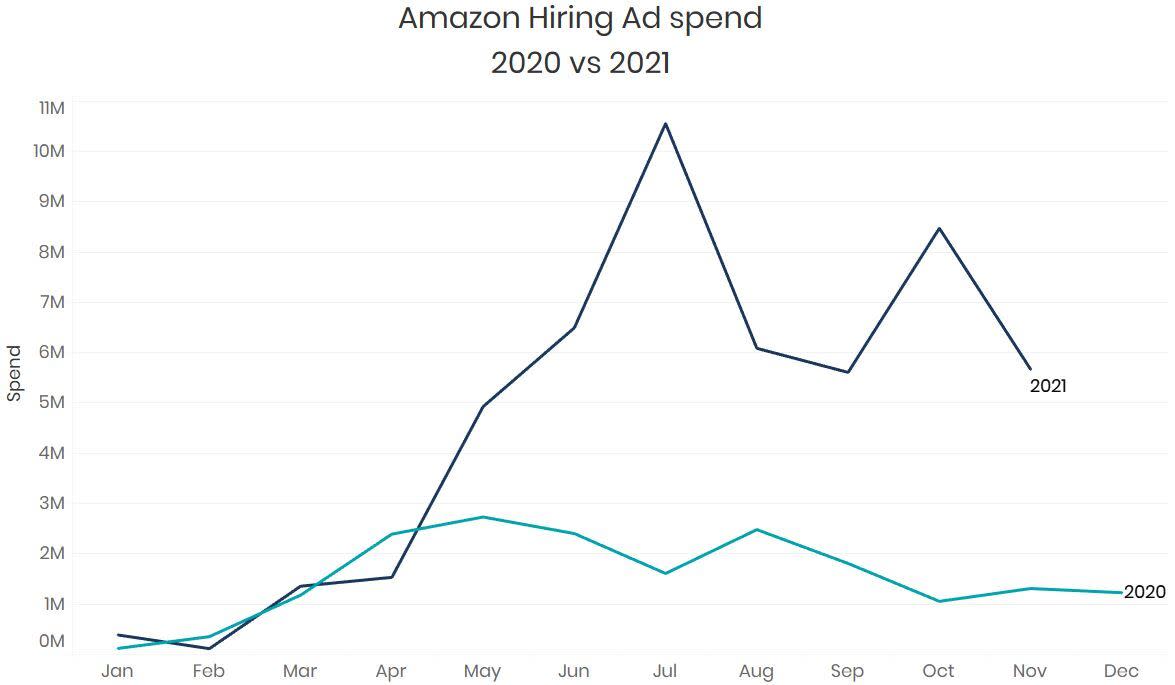 Now Hiring Amazon's digital recruiting strategy in 2020 & 2021