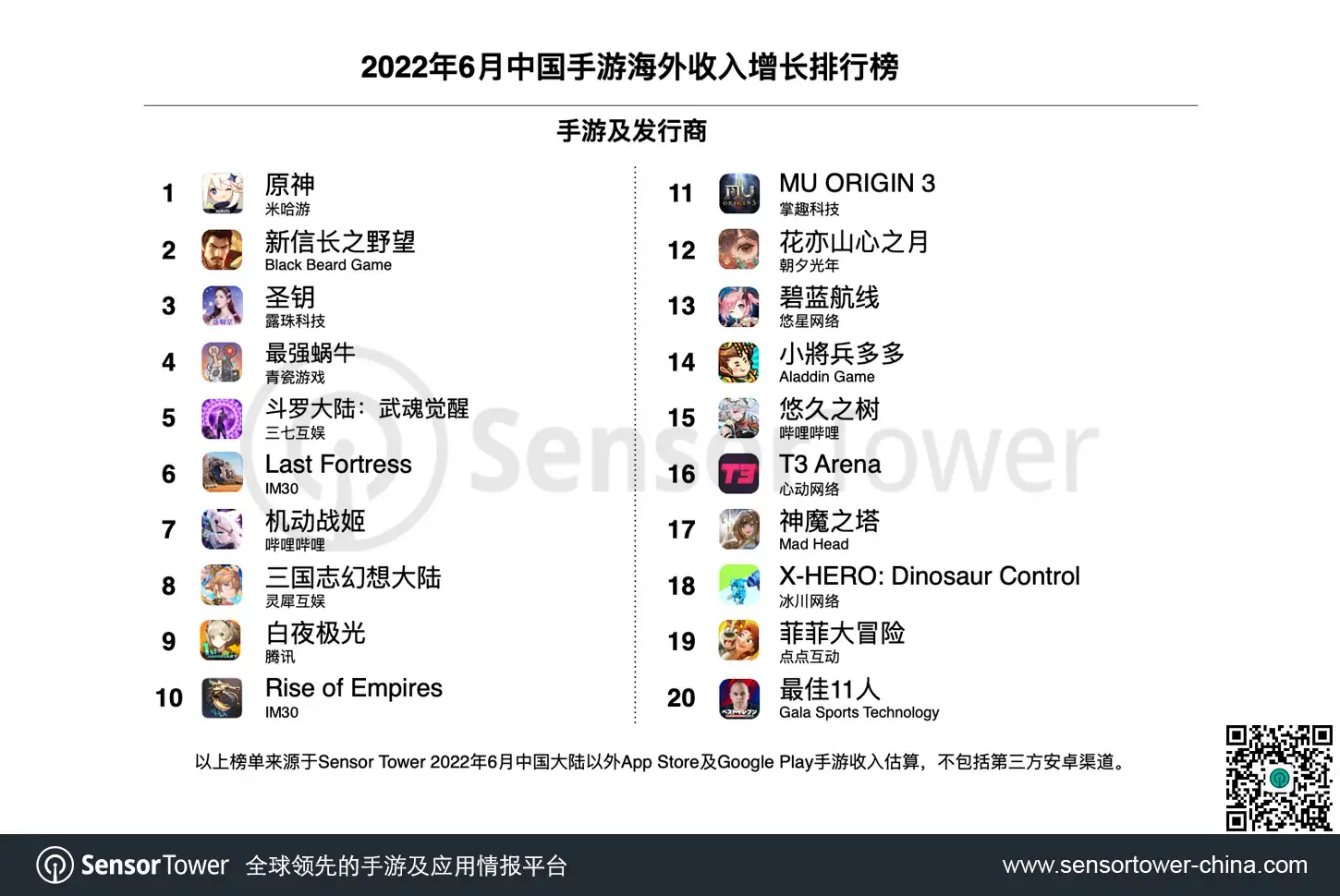 2022年6月成功出海的中国手游-growth