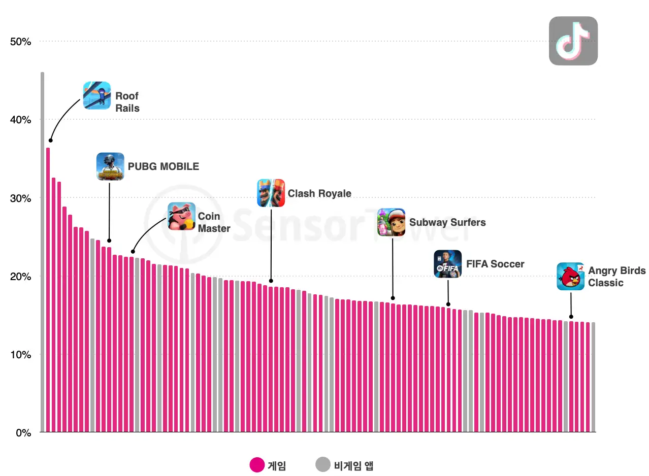 -KR- TikTok Mobile Games Monetisation(pg6)-chart