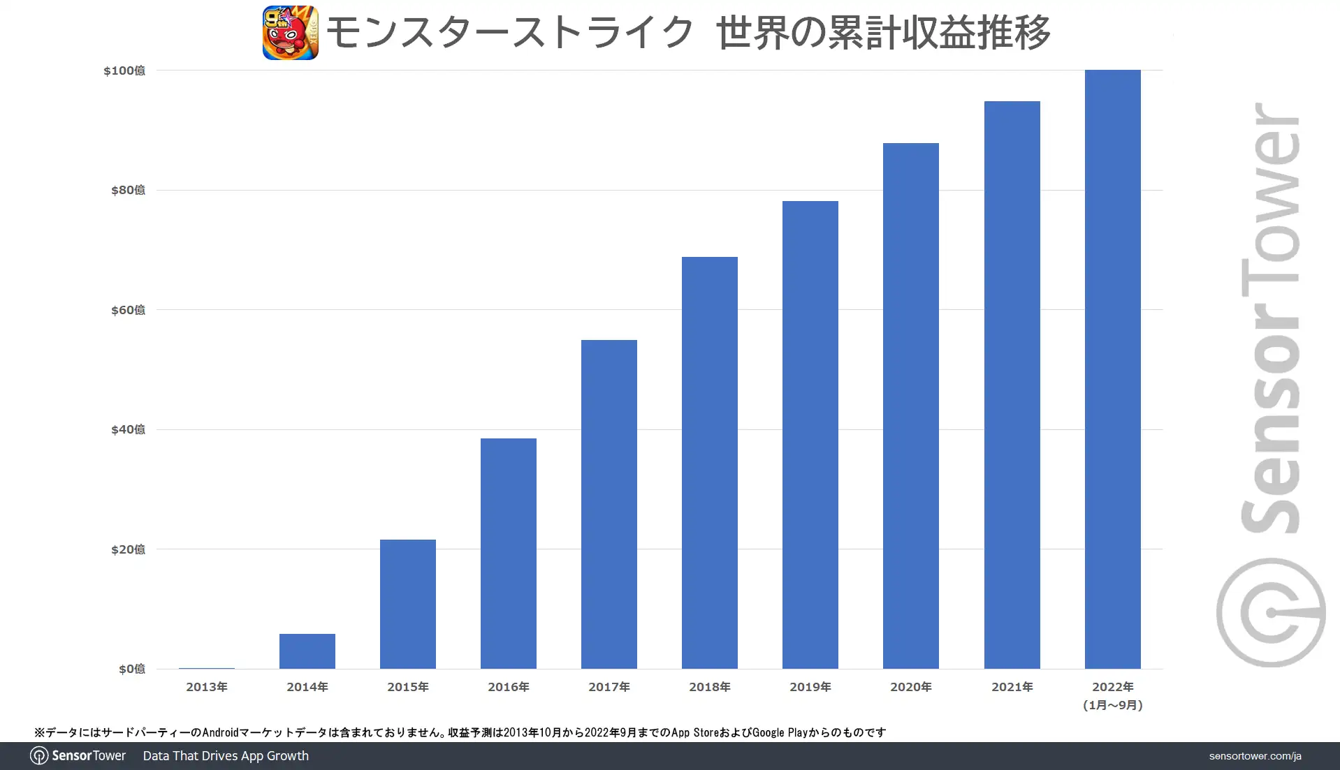 Monster-Strike-Revenue-Trend-WW