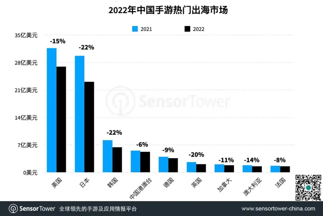 2022中国手游出海年度盘点-chart-3