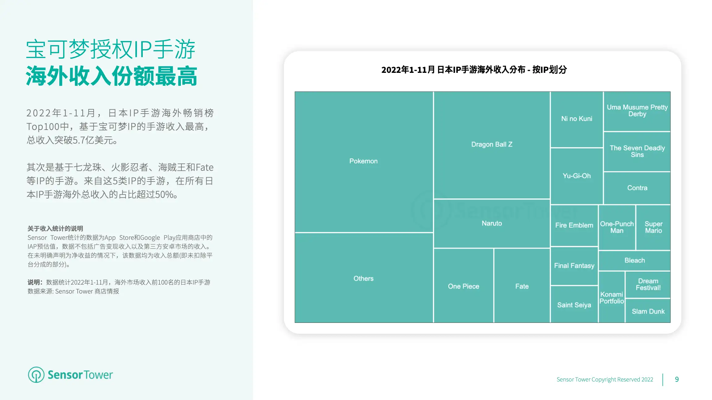2022年日本IP手游海外市场洞察(pg9)