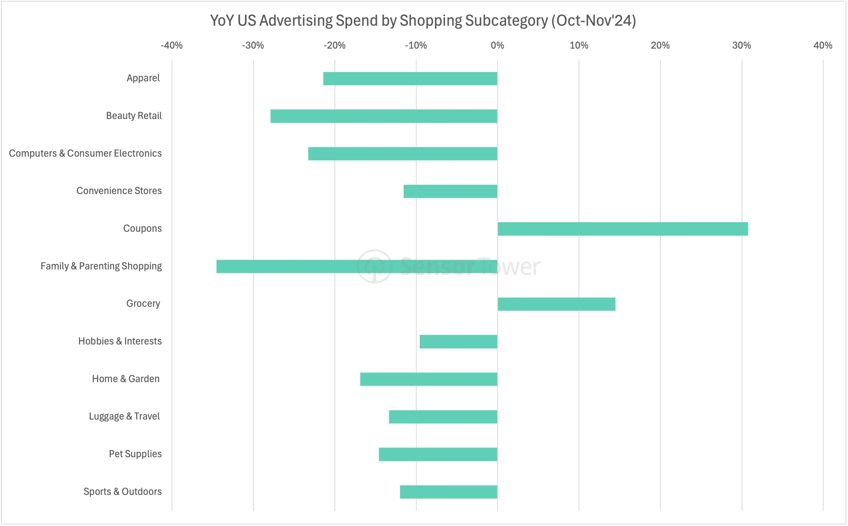YoY US Ad Spend by Shopping Subcategory (Oct-Nov'24)