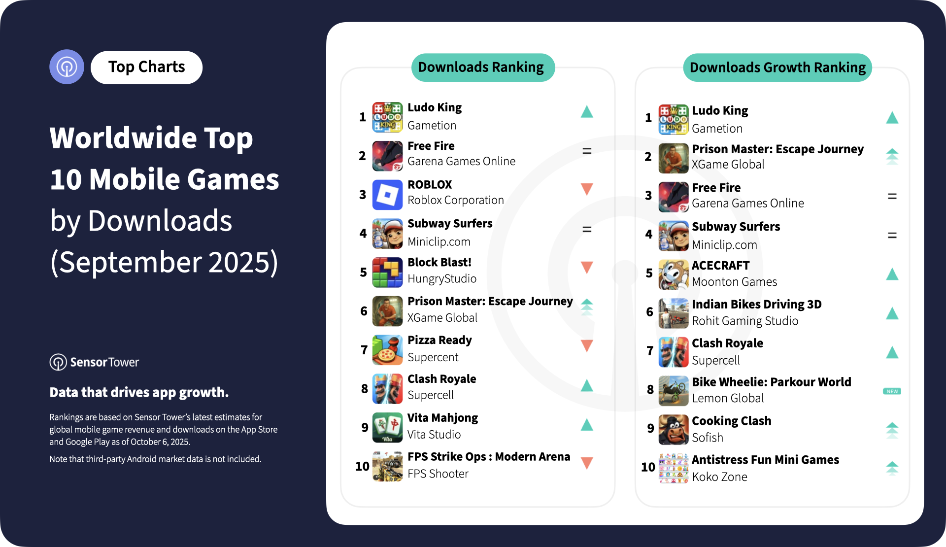 2025-sep-worldwide-top-10-mobile-games-downloads