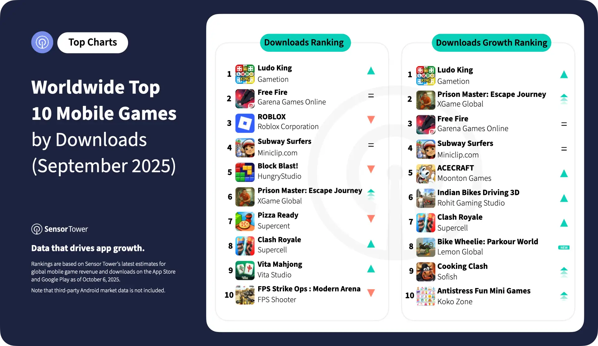 2025-sep-worldwide-top-10-mobile-games-downloads