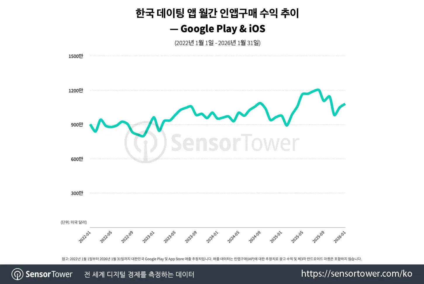 KR dating apps_chart 1