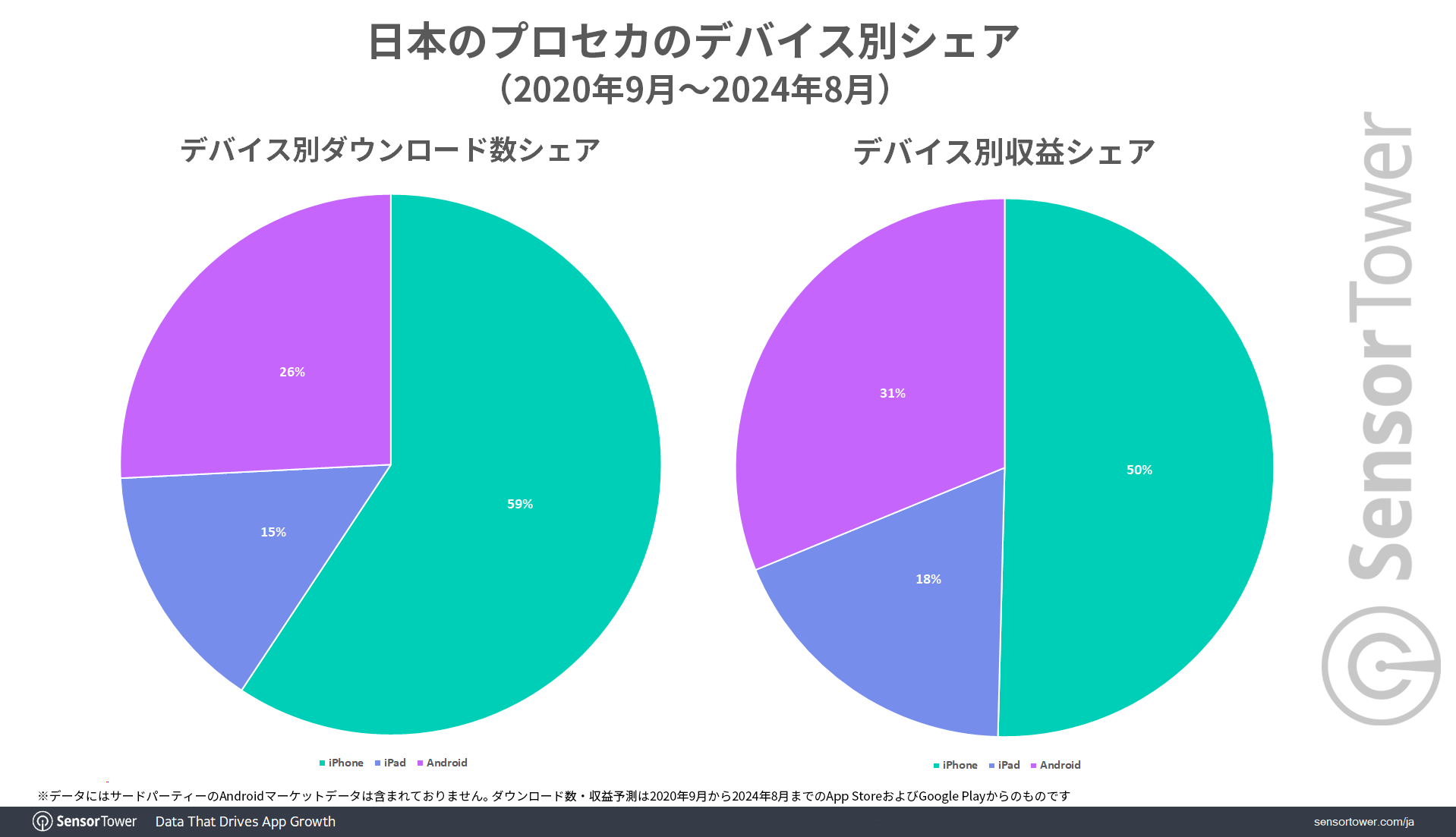 DL-Revenue-Share-by-device-PS-JP