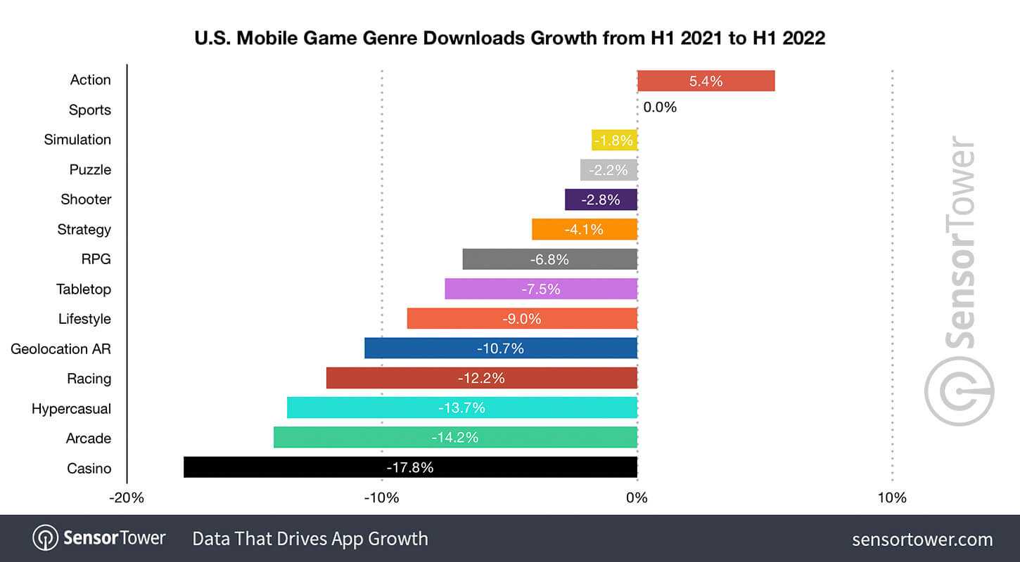 us-mobile-game-genre-downloads-growth-h1-2022