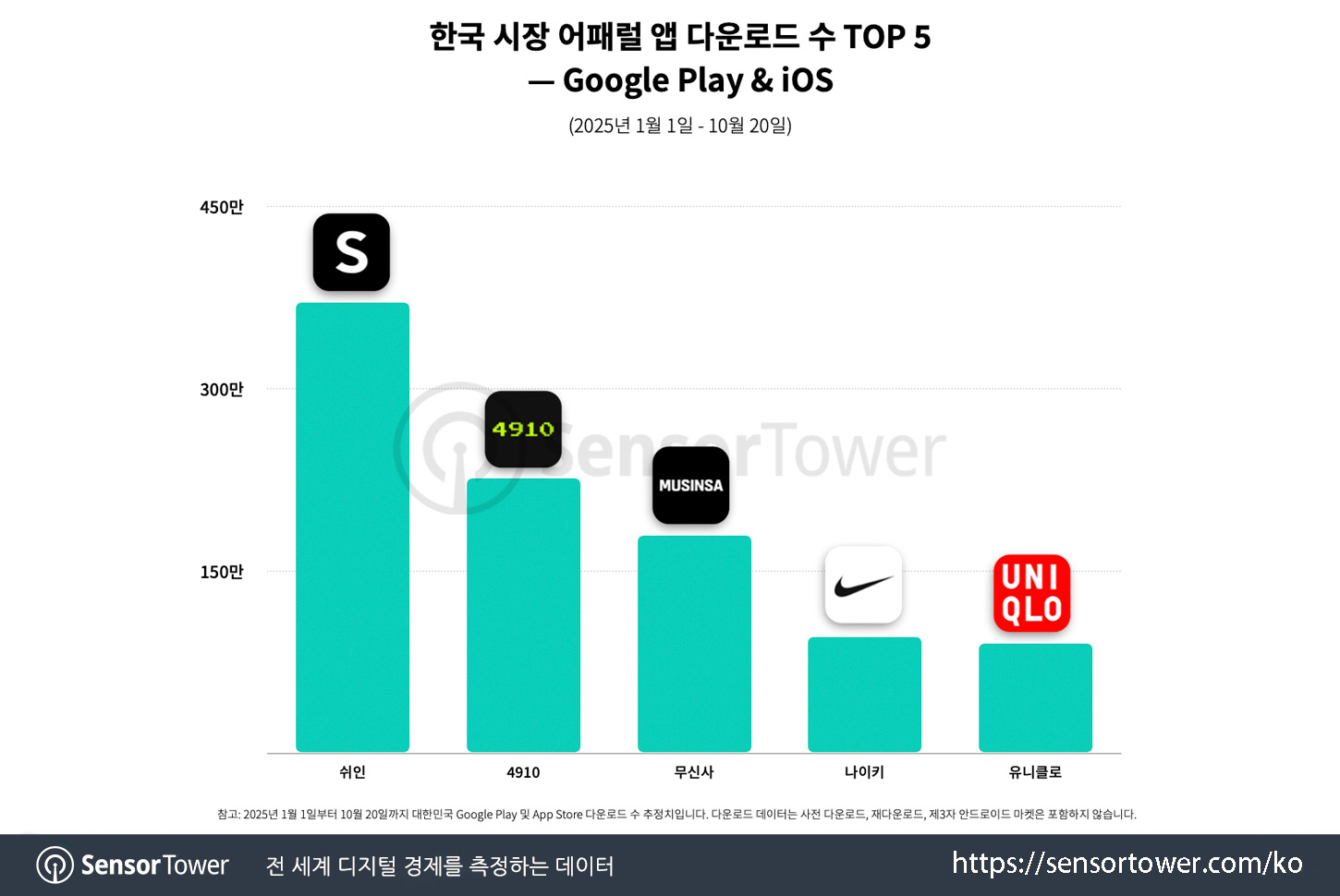 쉬인》, 7월 역대 최고 다운로드 기록하며 한국은 아시아 내 핵심 성장 시장으로 부상… 웹 트래픽도 연간 최고치 달성