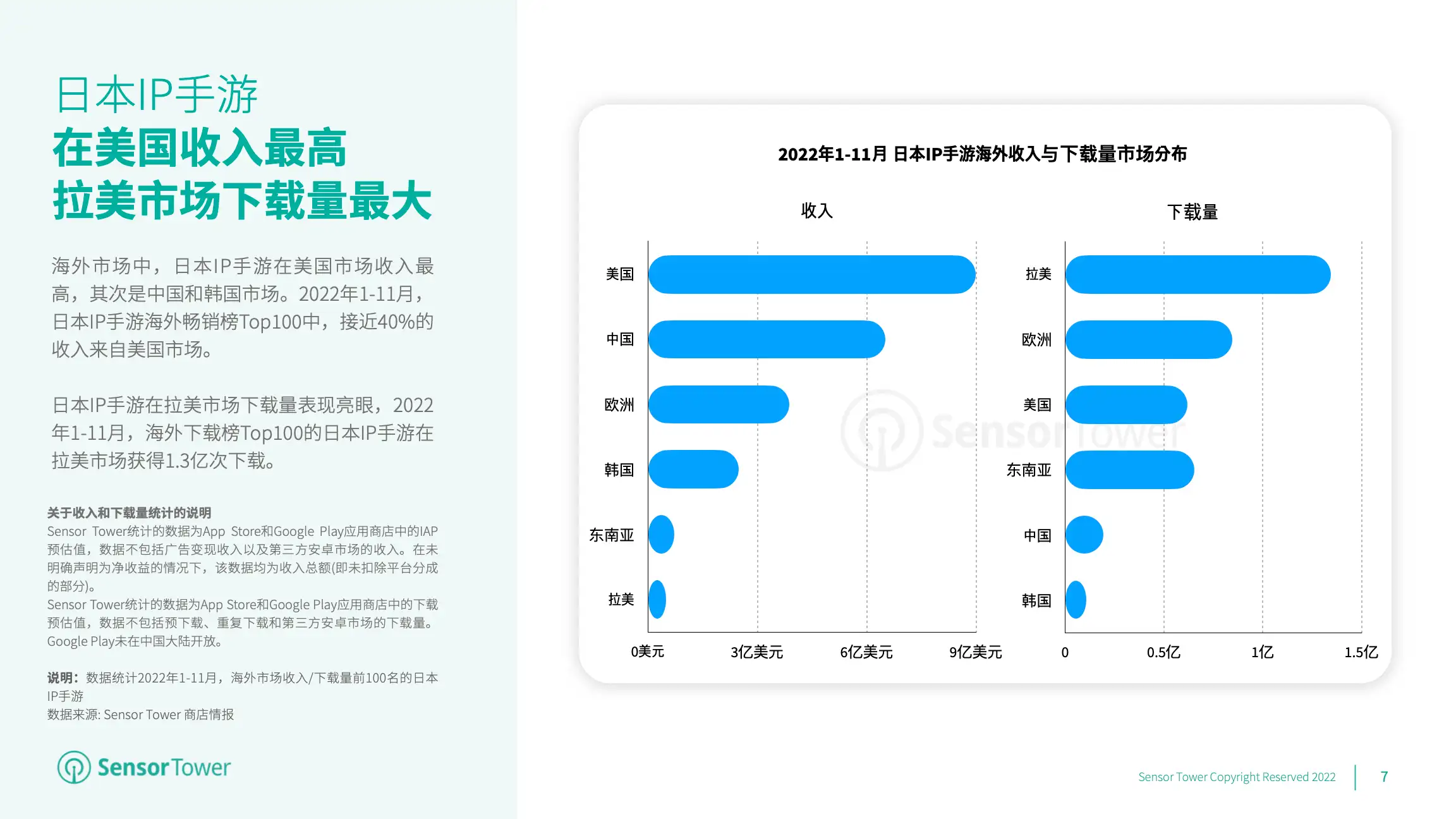 2022年日本IP手游海外市场洞察(pg7)