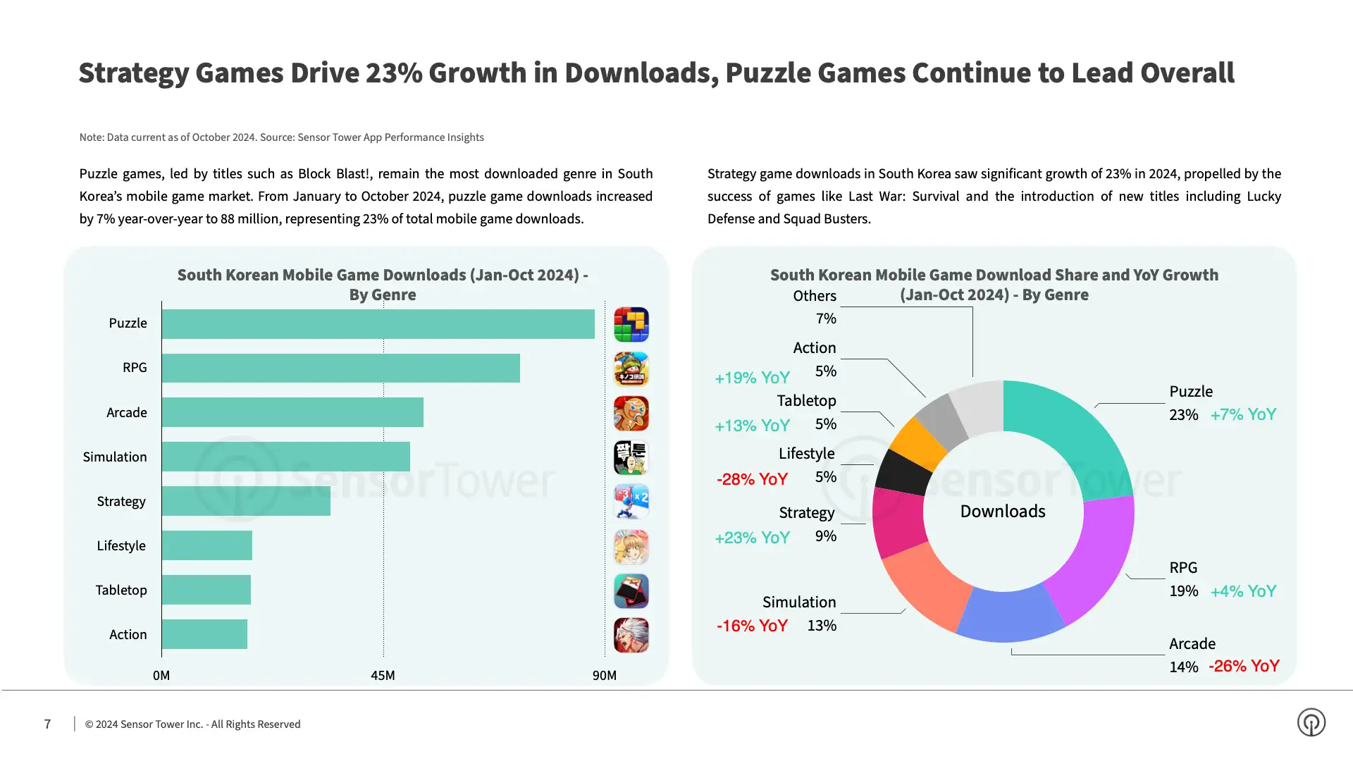 State of Mobile Games in Korea 2024 Report(pg7)