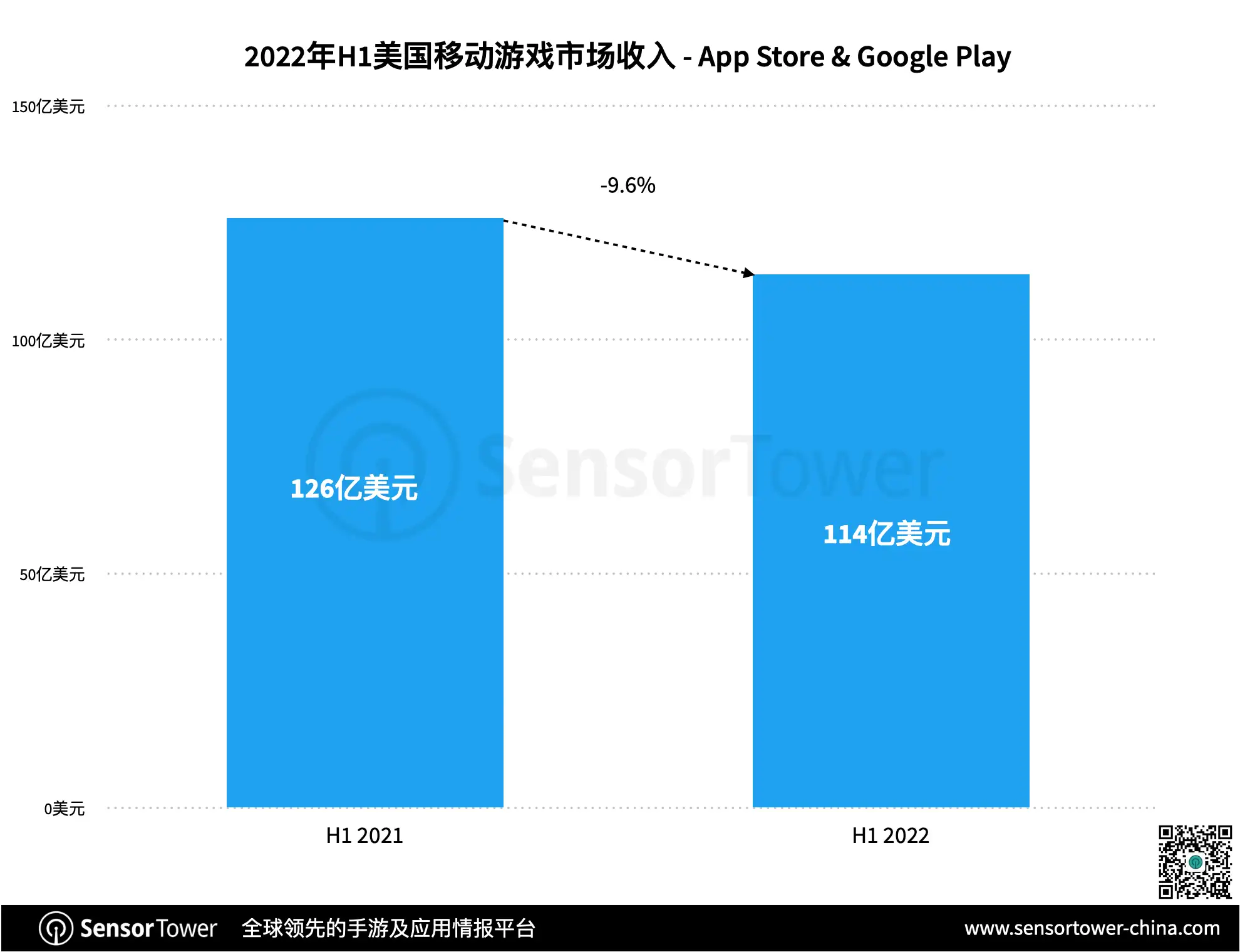 state-of-us-mobile-games-2022-h1-report-revenue-chart