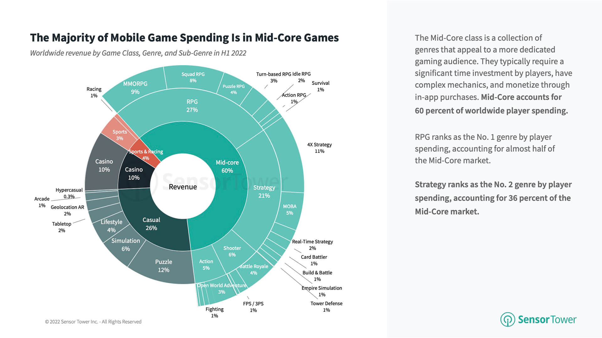 Mobile games dominate 2022 with $92.2 billion market value