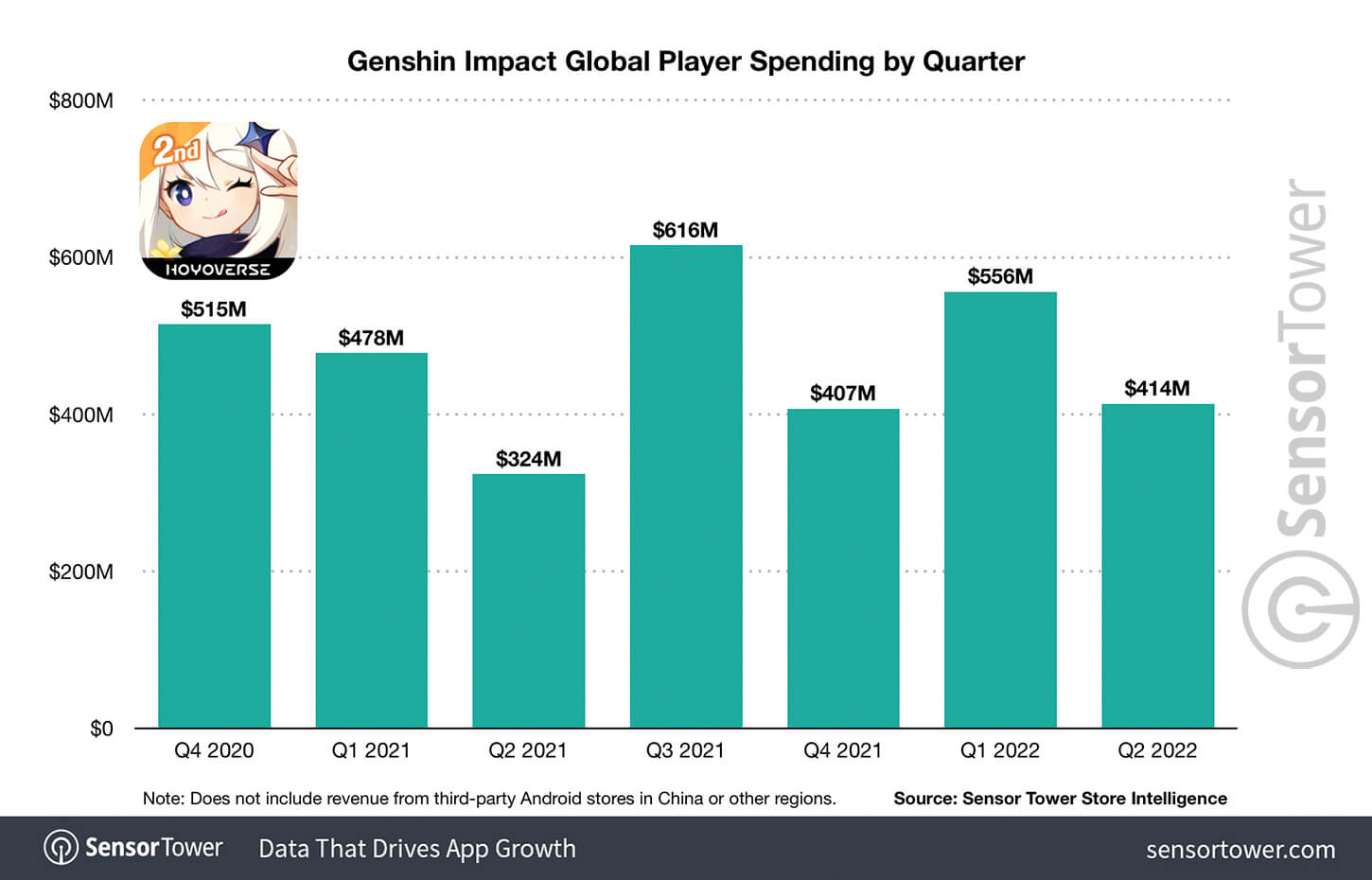 genshin-impact-global-player-spending-by-quarter