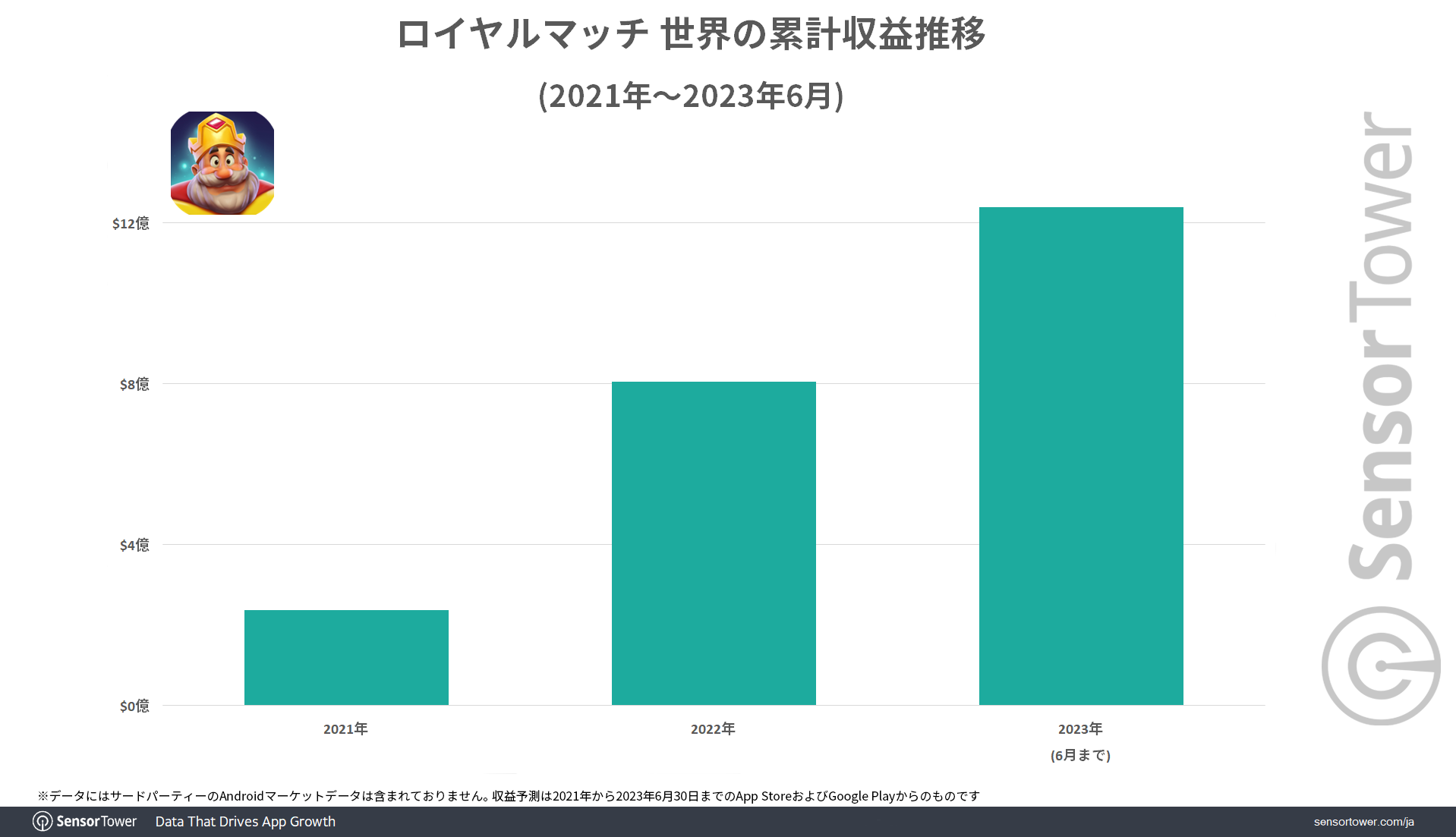 Revenue-Trend-RoyalMatch