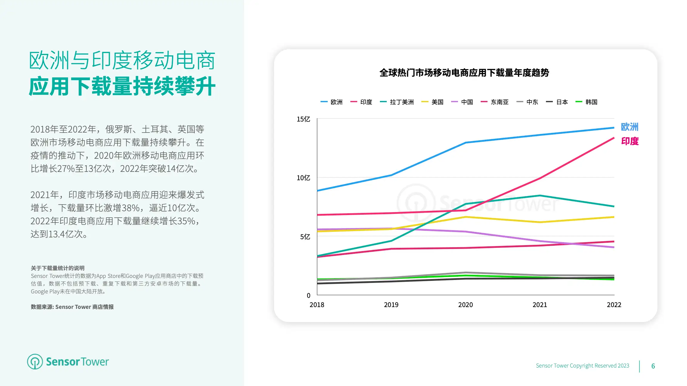 2023年全球移动电商应用市场洞察(pg6)