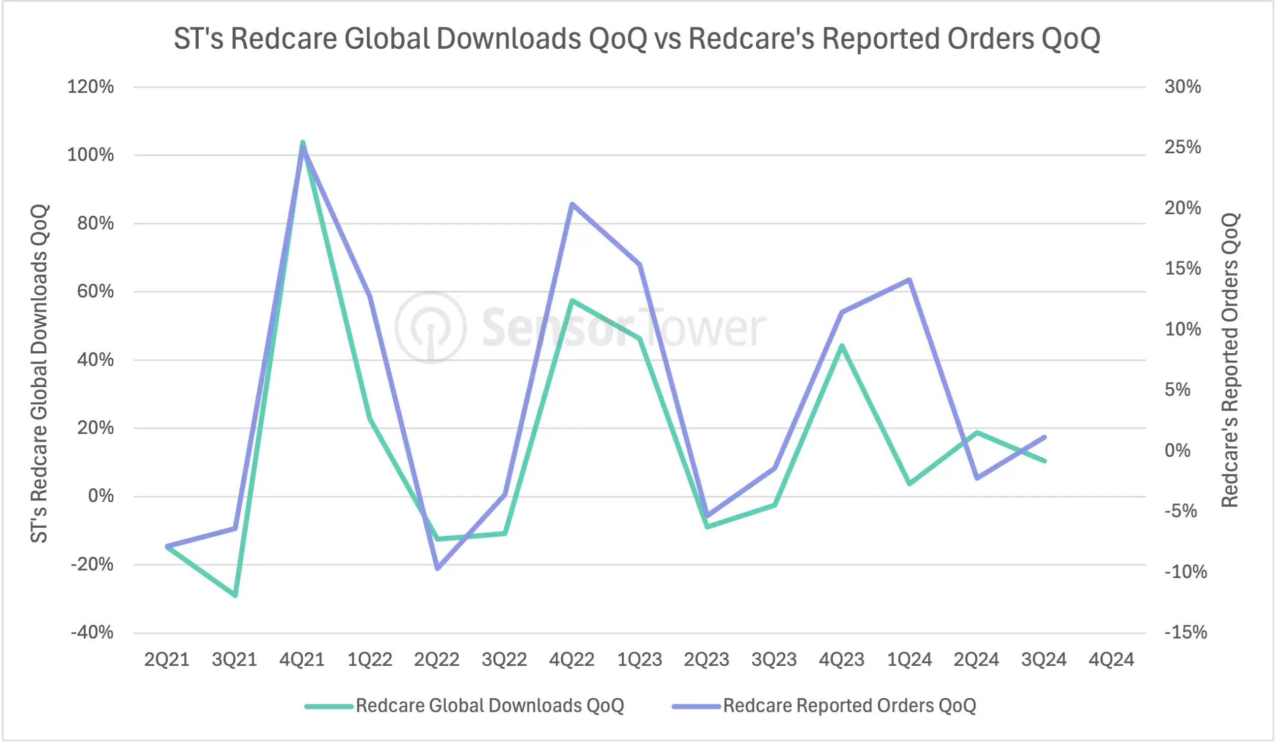 Redcare vs ST Order QoQ 