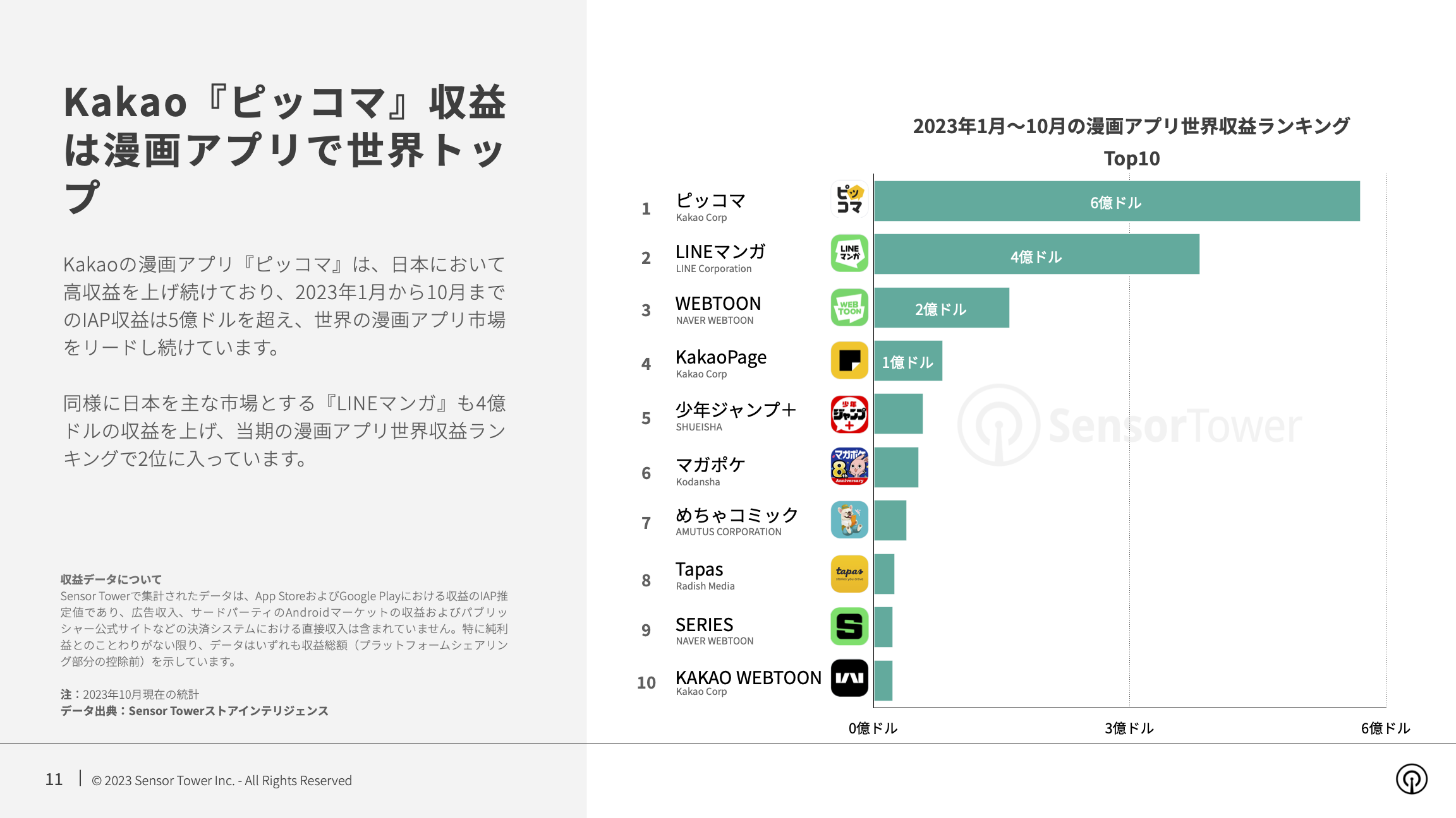 -JP- State of Manga Apps 2023 Report(pg11)