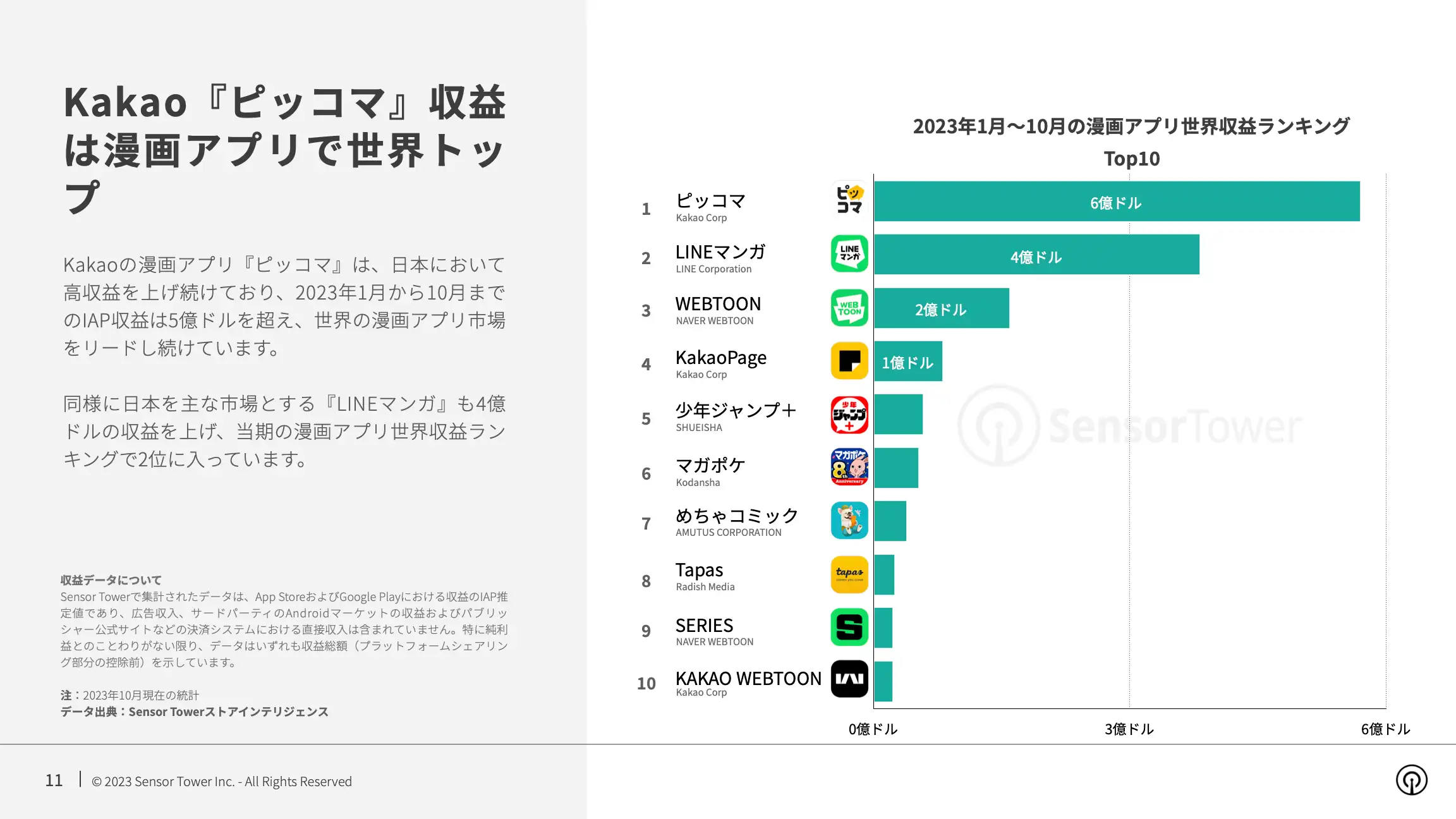 -JP- State of Manga Apps 2023 Report(pg11)