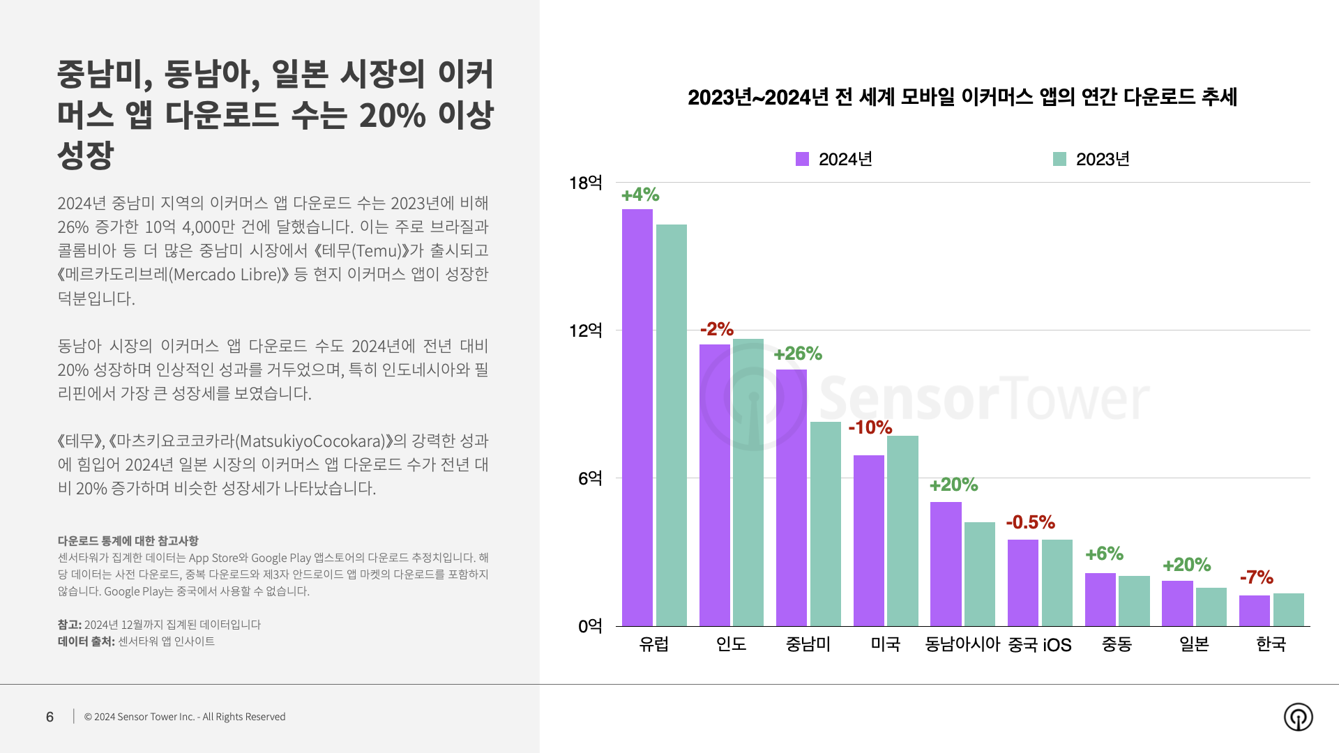 -KR- Ecommerce Brands Spending and Performance in Shopping Season 2024 Report(pg6)