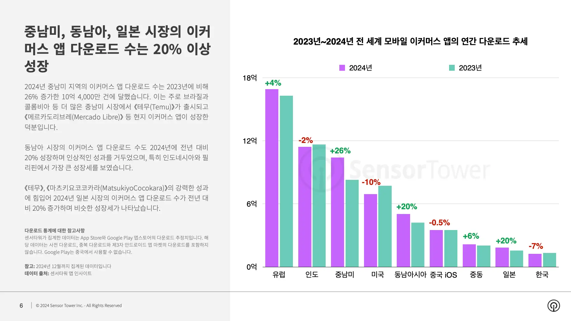 -KR- Ecommerce Brands Spending and Performance in Shopping Season 2024 Report(pg6)