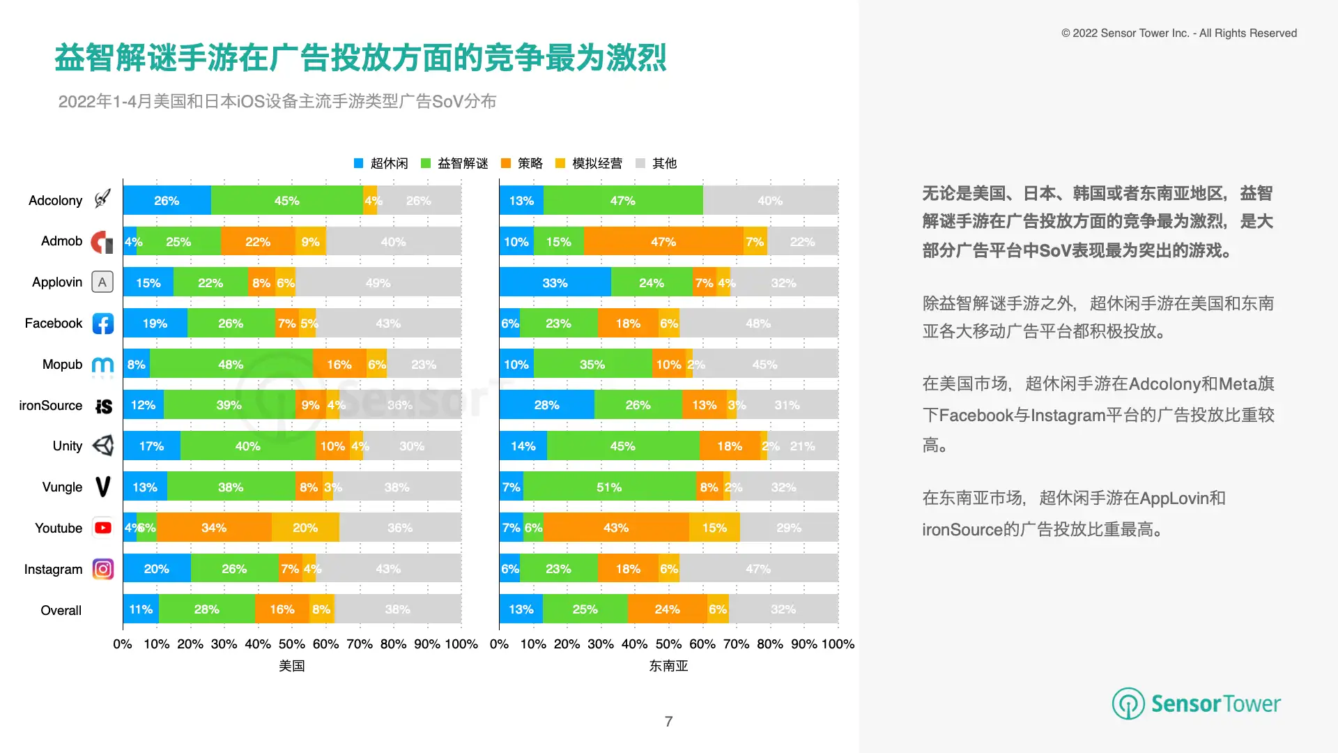 2022年全球手游广告投放趋势洞察(pg7)