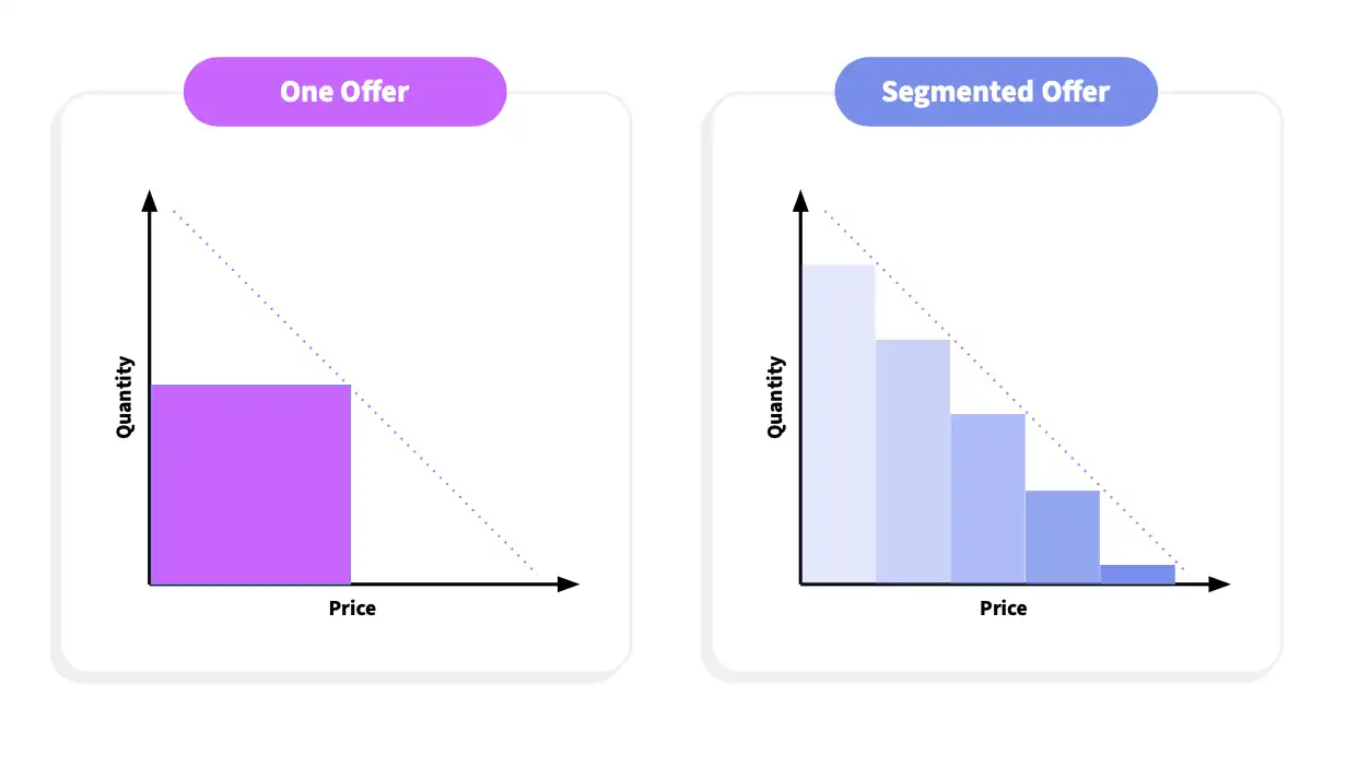 Segmented offer