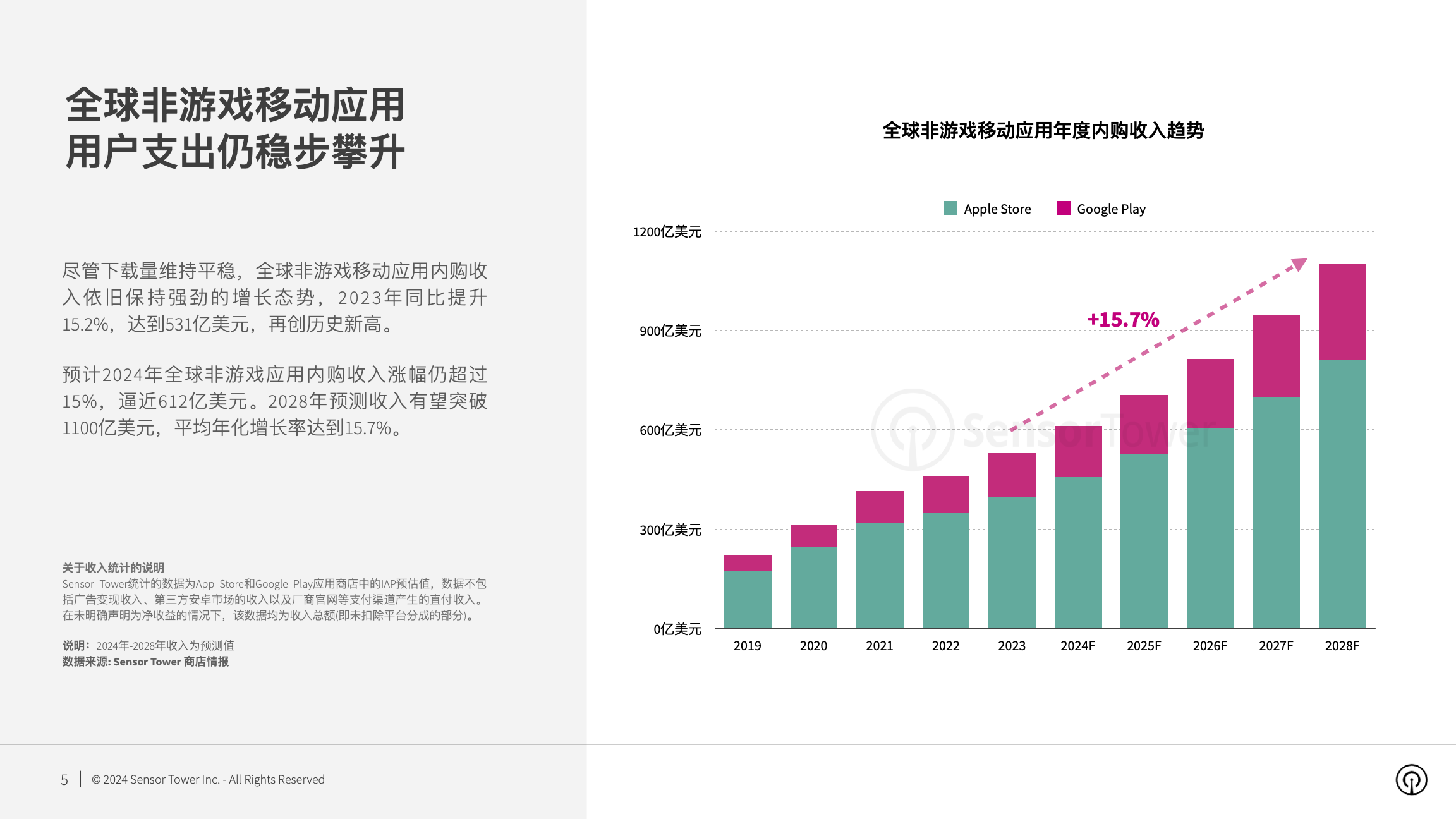 2023年全球移动应用(非游戏)市场展望(pg5)