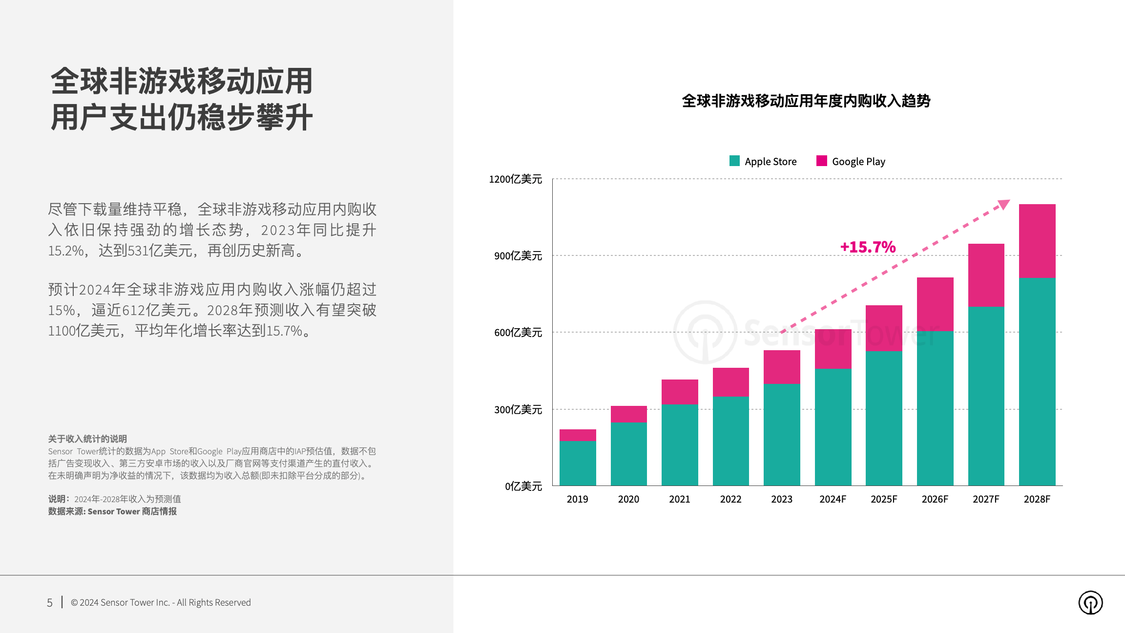 《2024年全球移动应用非游戏市场展望》 2023年80款应用内购收入超1亿美元，预计2024年全球用户付费增长15至612亿美元 7760