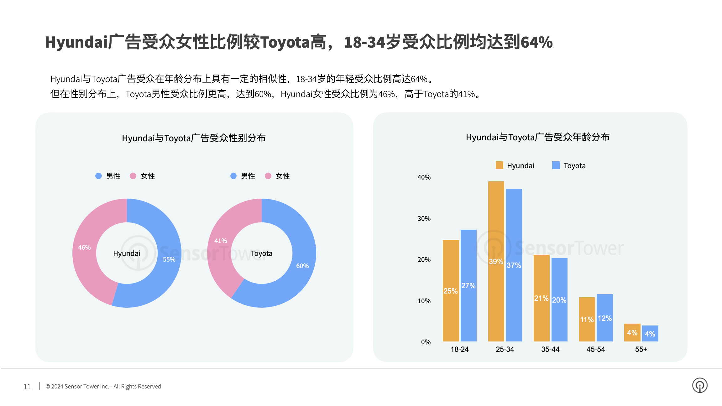 2024年美国市场亚太汽车品牌数字广告洞察(pg11)