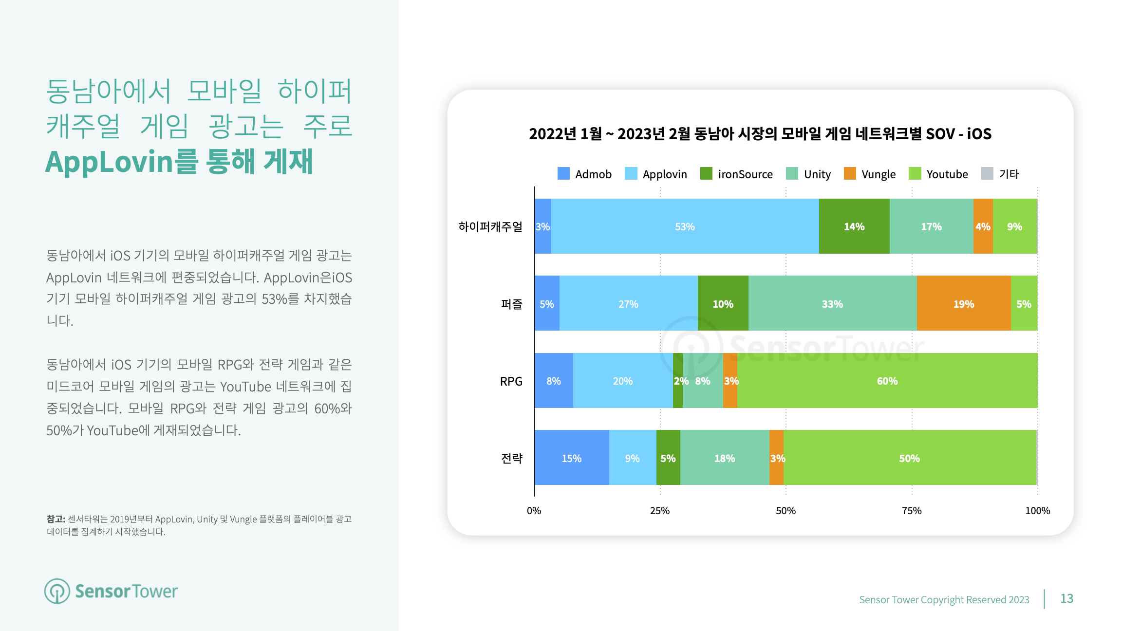 -KR- Mobile Game Advertising 2023 Report(pg13)
