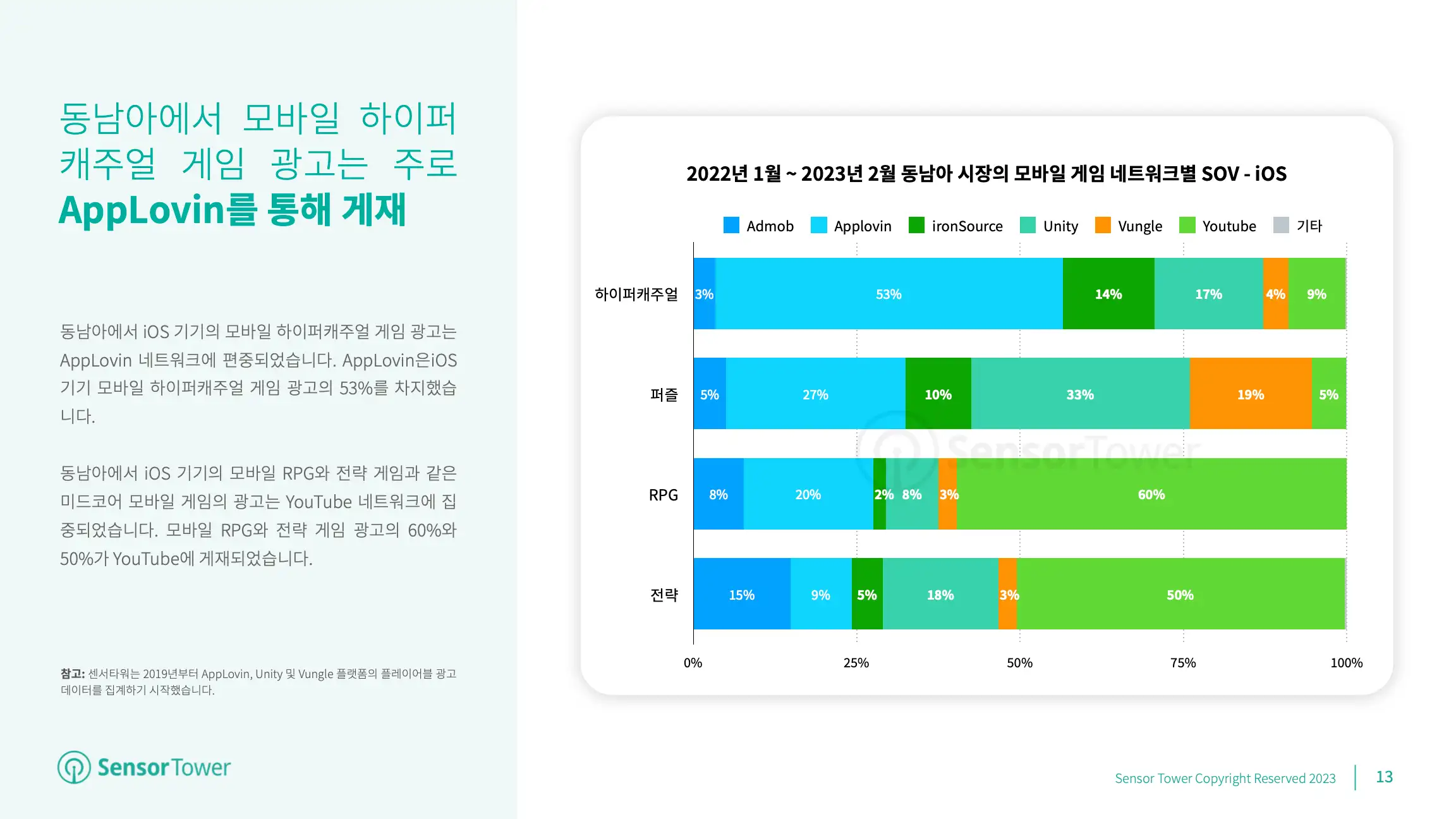 -KR- Mobile Game Advertising 2023 Report(pg13)