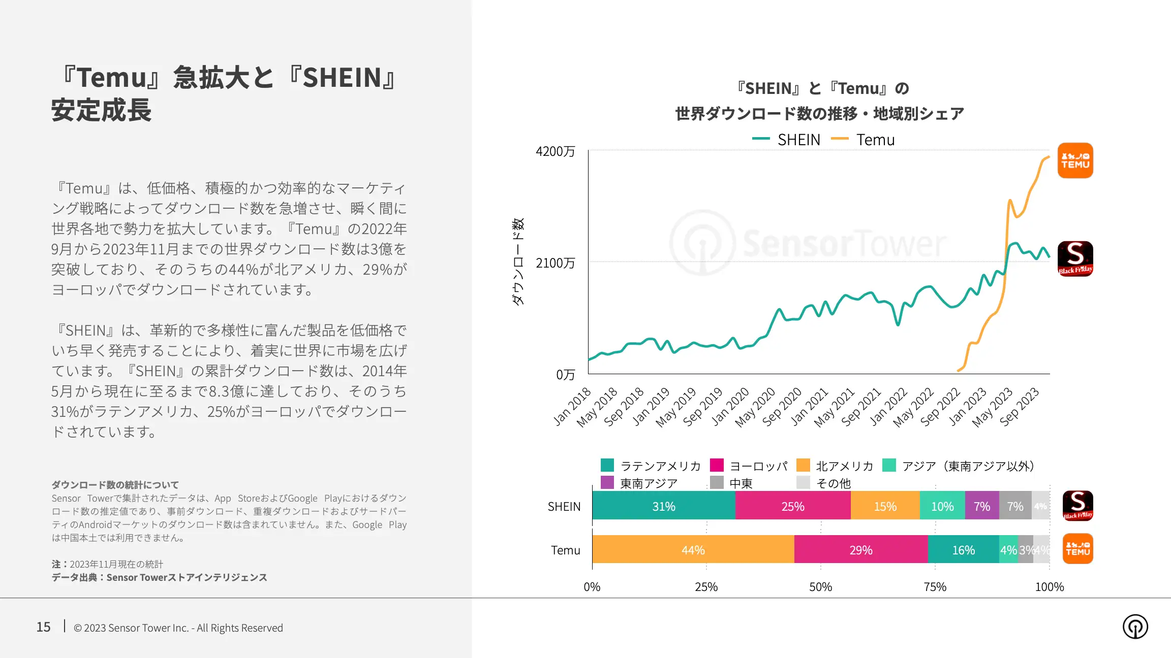 -JP- State of Emerging Shopping Apps 2023 Report(pg15)