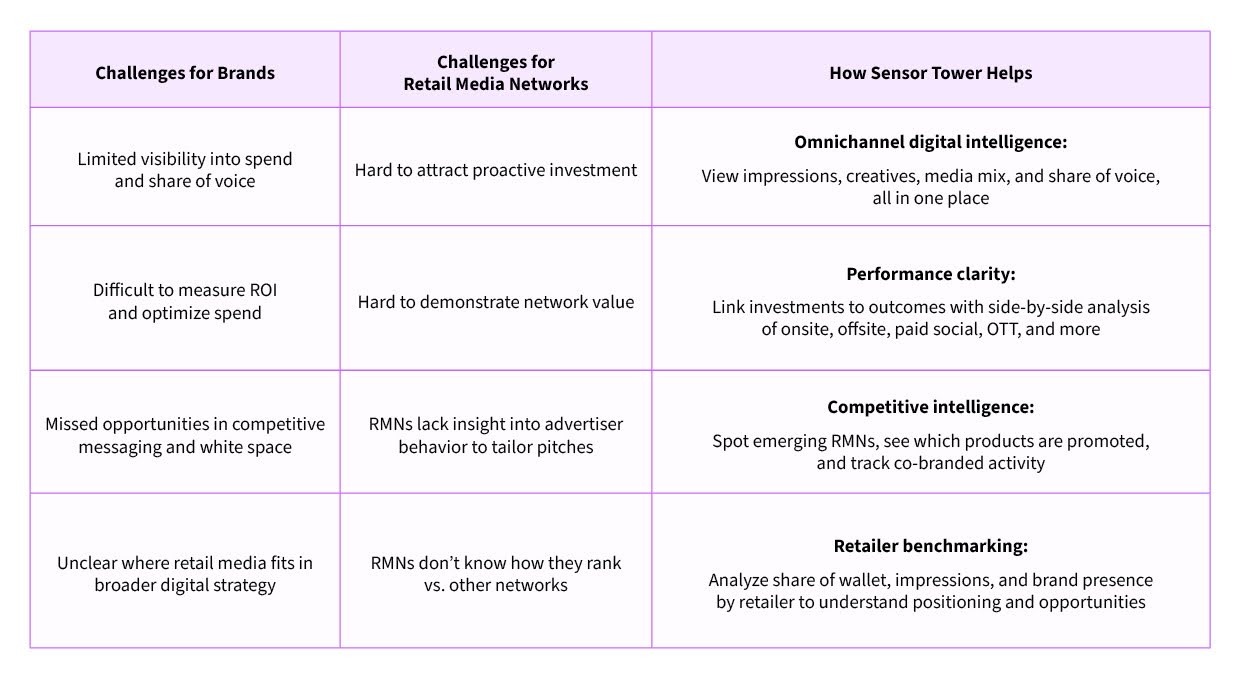 Retail media insights challenges for brands