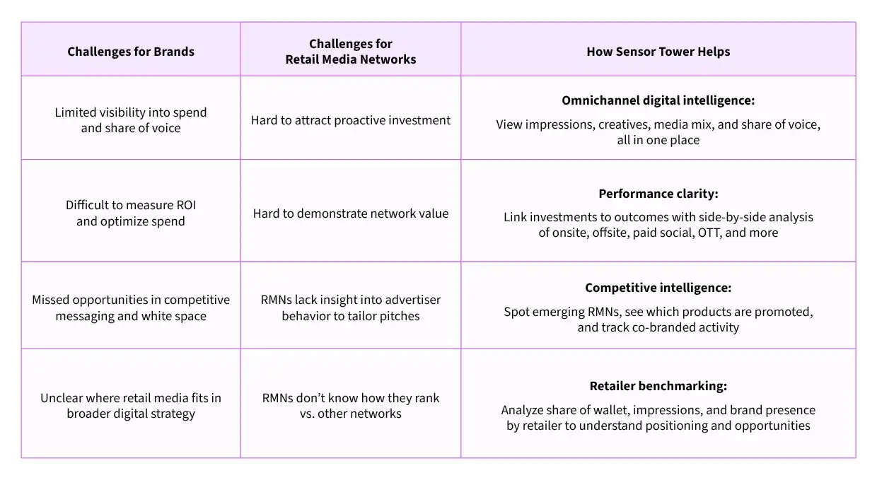 Retail media insights challenges for brands