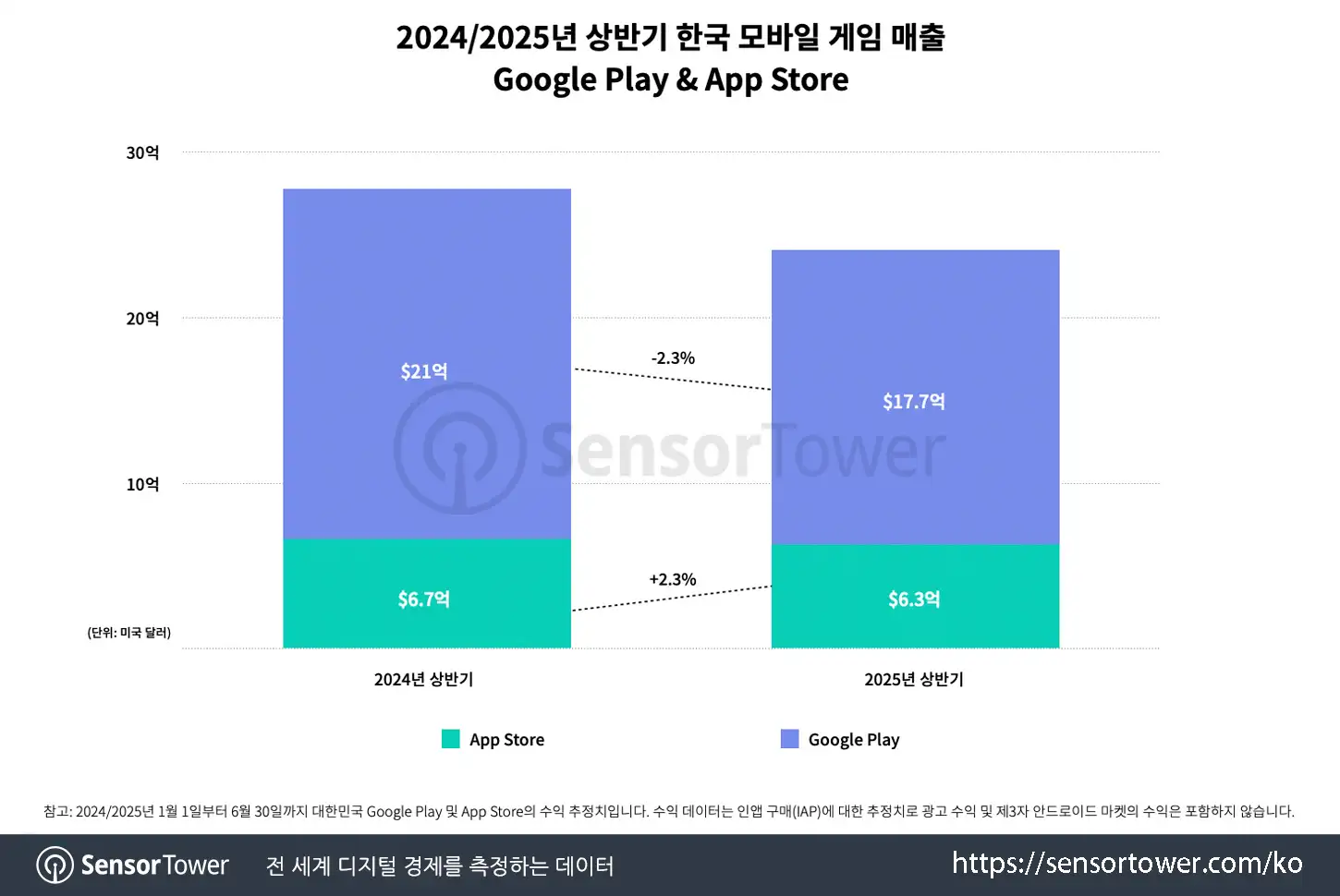 1H2025 mobile games recap in Korea_Chart 1