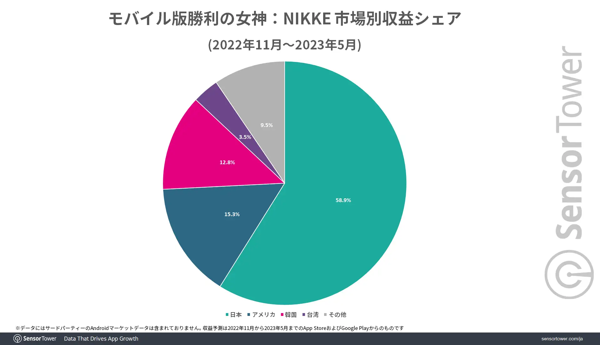 Revenue-Share-NIKKE-by-Market