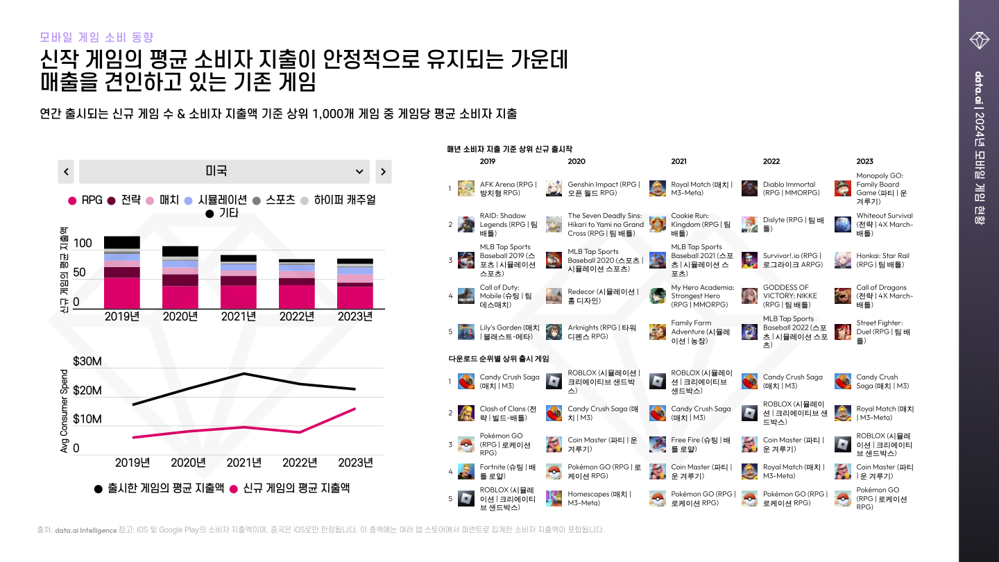 -KR- State of Mobile Gaming 2024 (pg23)