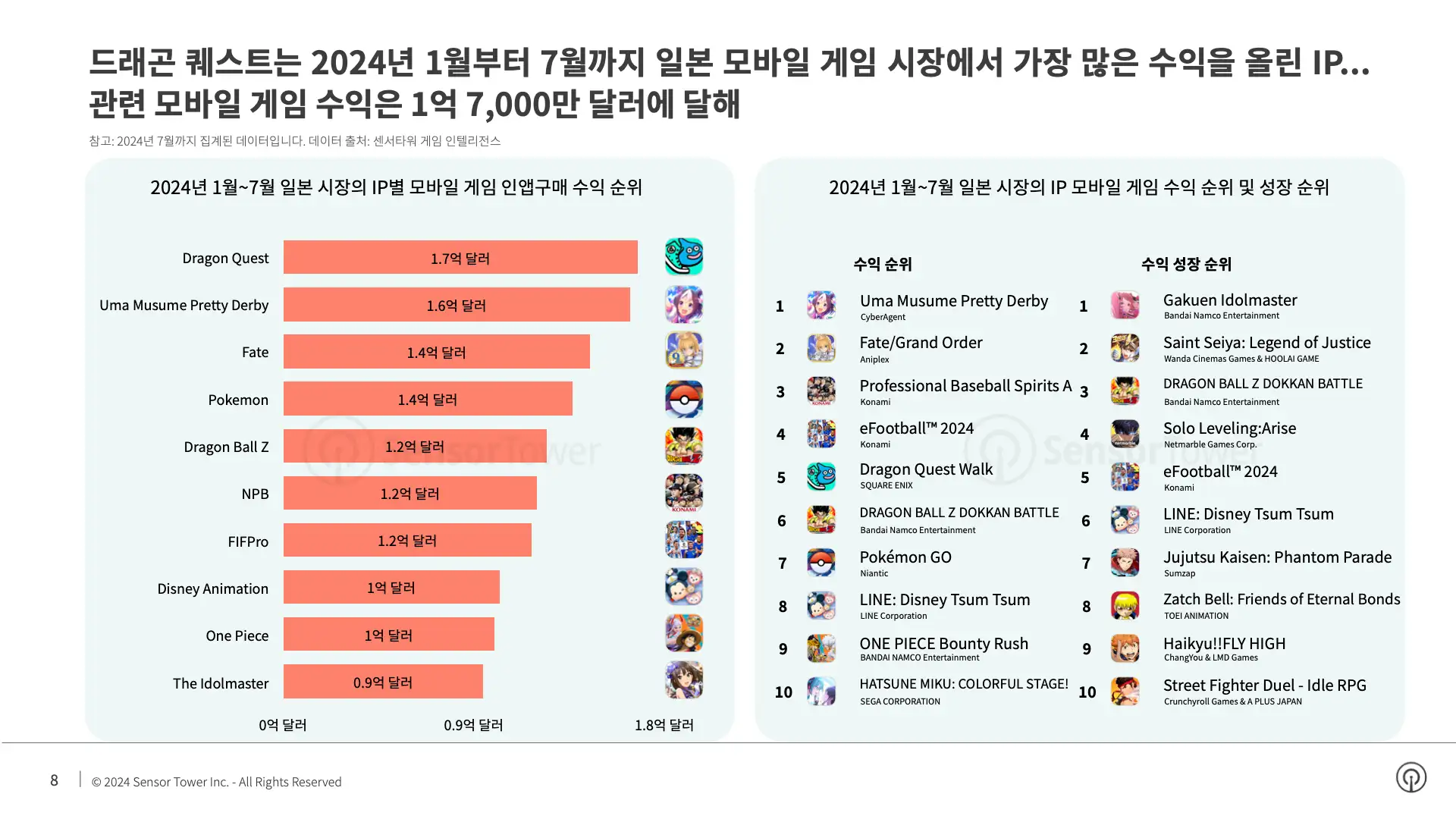 -KR- State of Mobile Games in Japan 2024 Report(pg8)