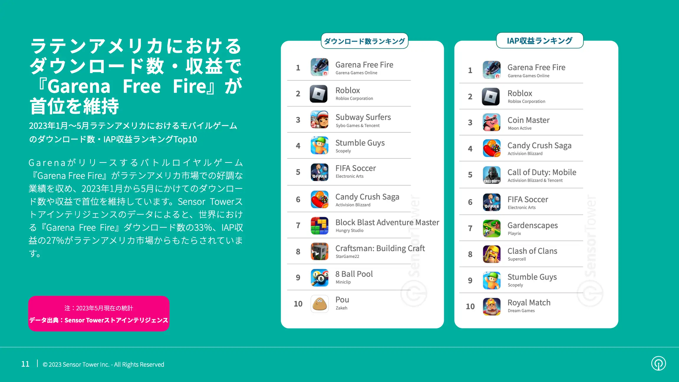 -JP- State of Mobile Games in Latin America 2023 Report(pg11)