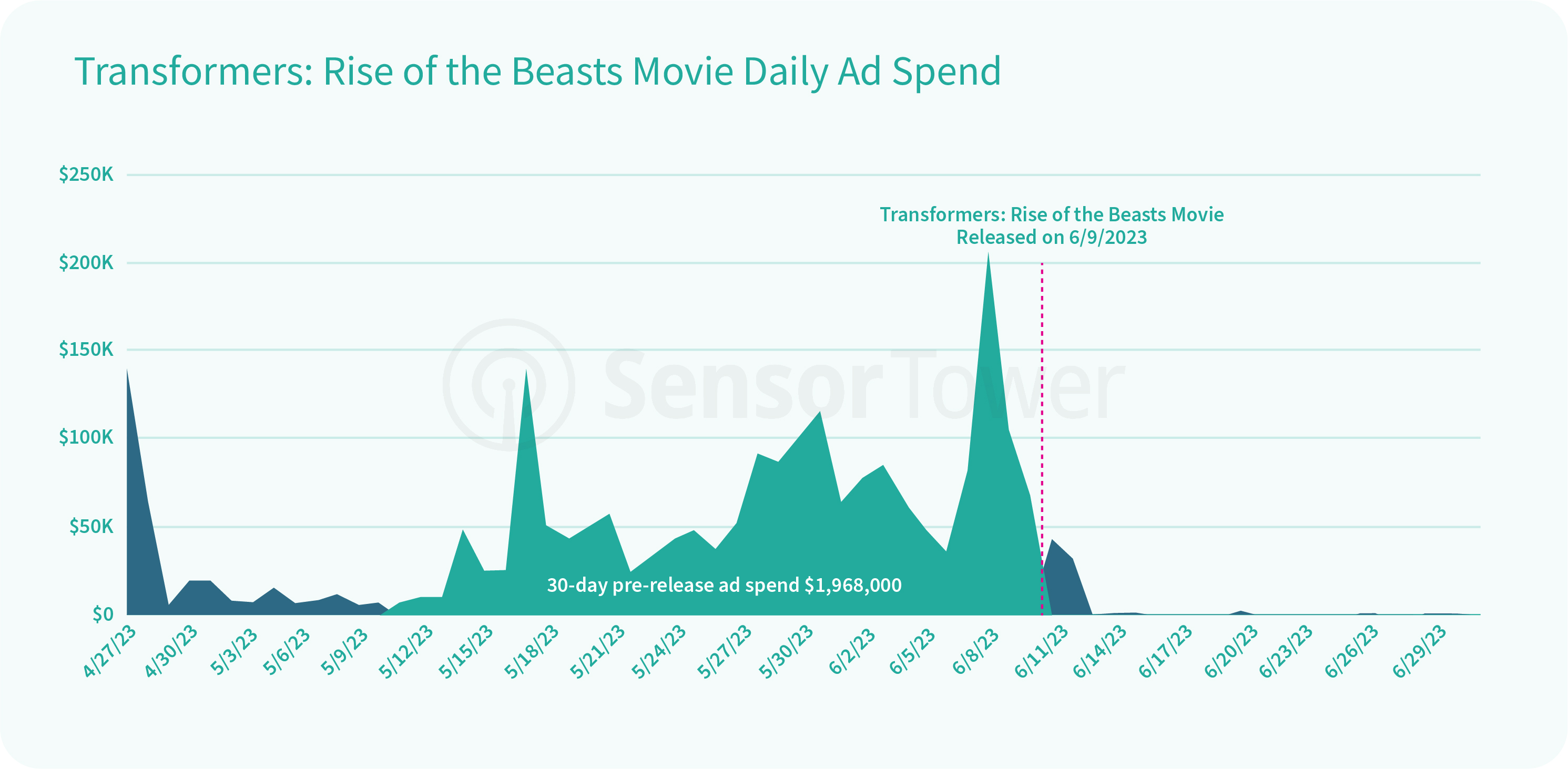 Transformers: Rise of the Beasts Movie Daily Ad Spend