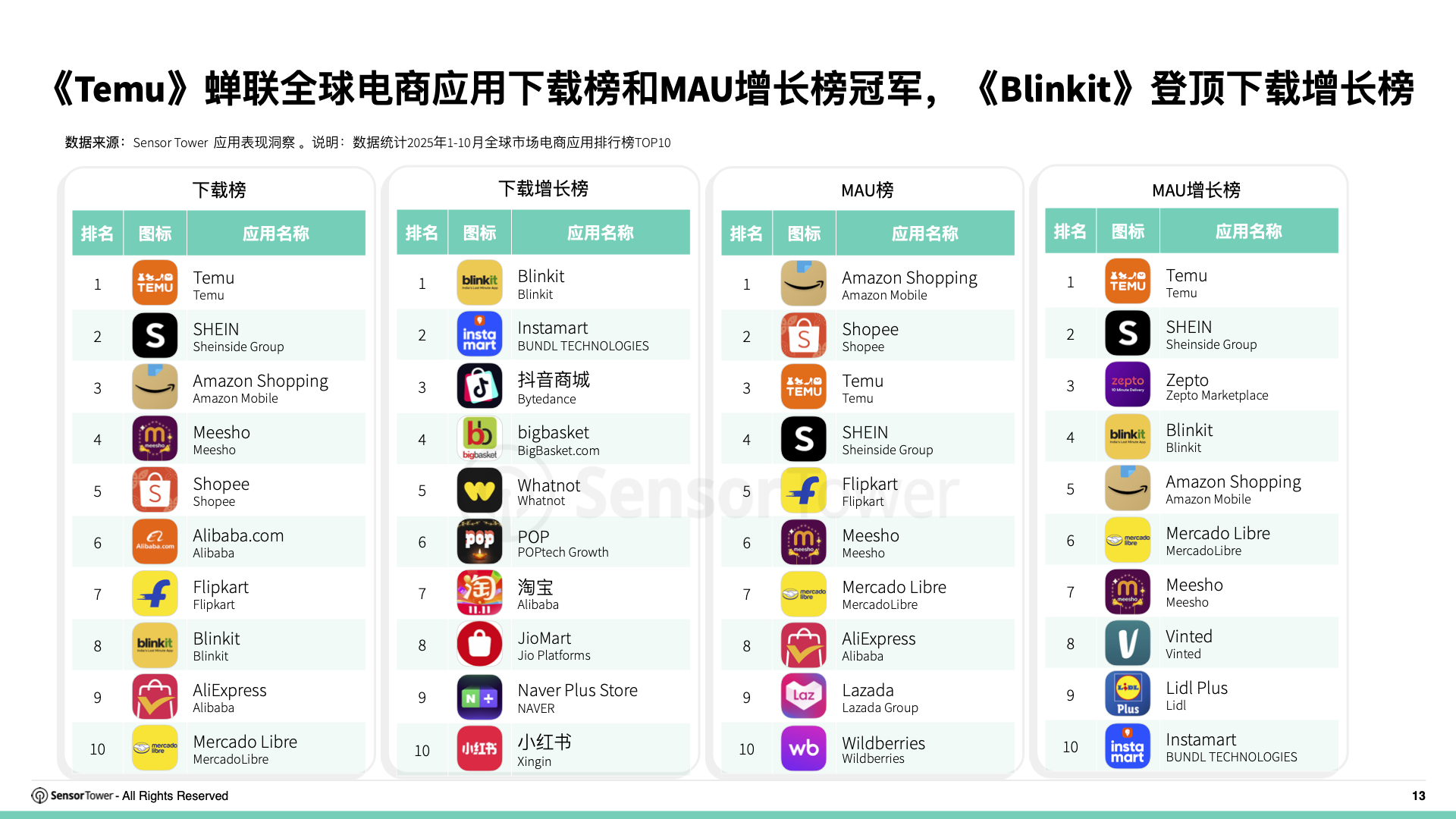 2025年购物季电商应用与品牌市场洞察(pg13)
