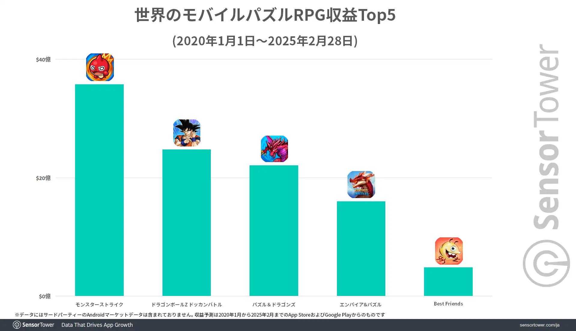 Revenue-Top5-Mobile-Puzzle-RPG-WW