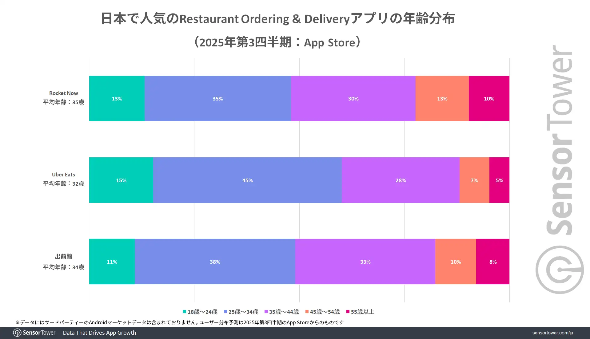 User-demographic-Restaurant-Ordering-and-Delivery-JP