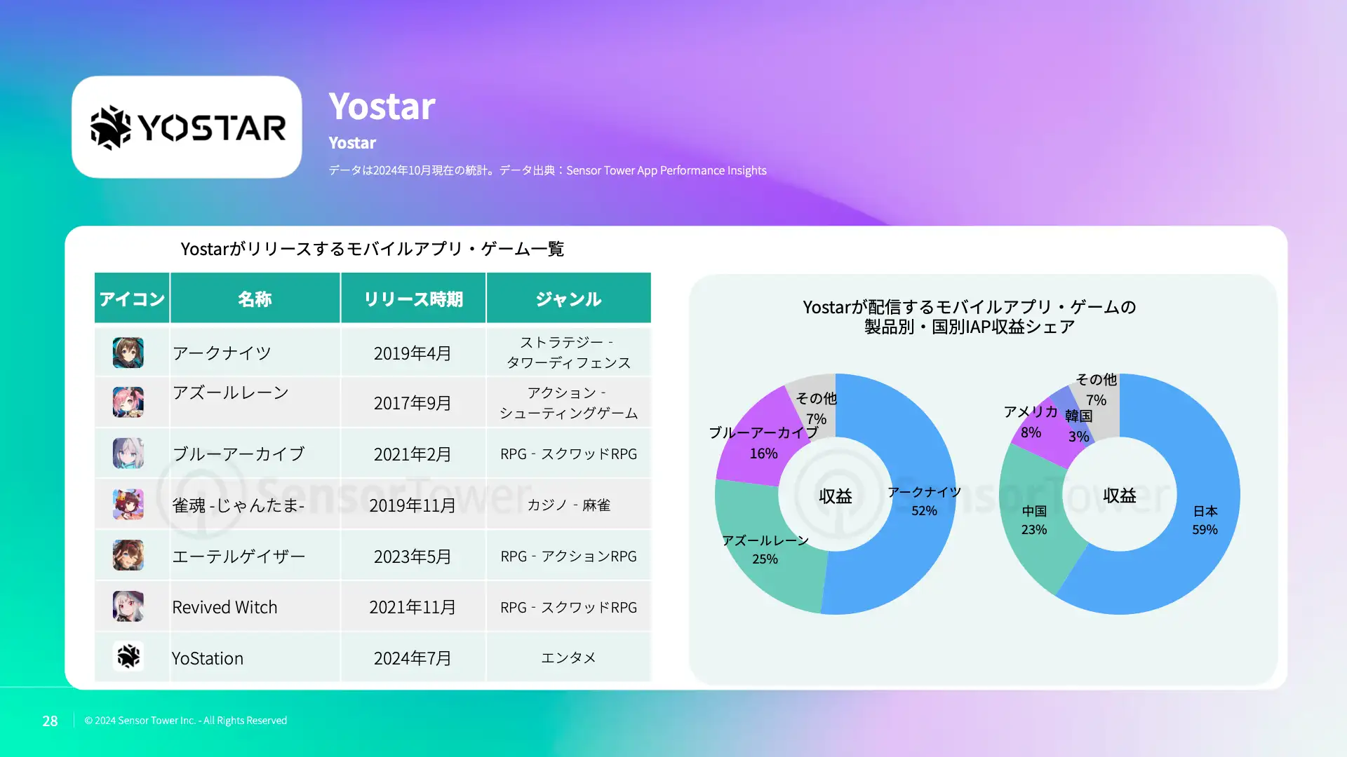 -JP- State of Digital Advertising in Japan 2024 Report(pg28)