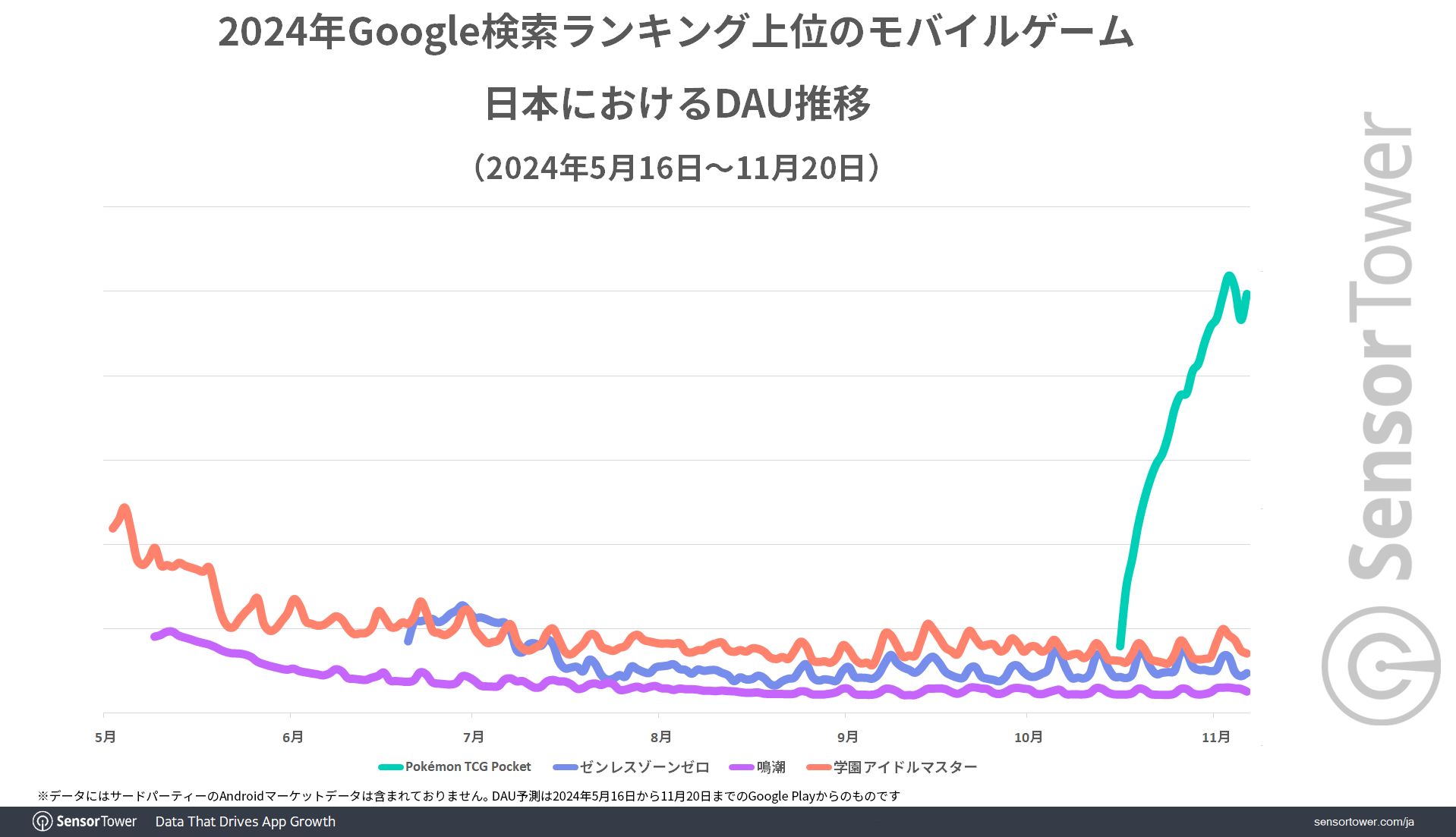 DAU-comparison-Google-JP