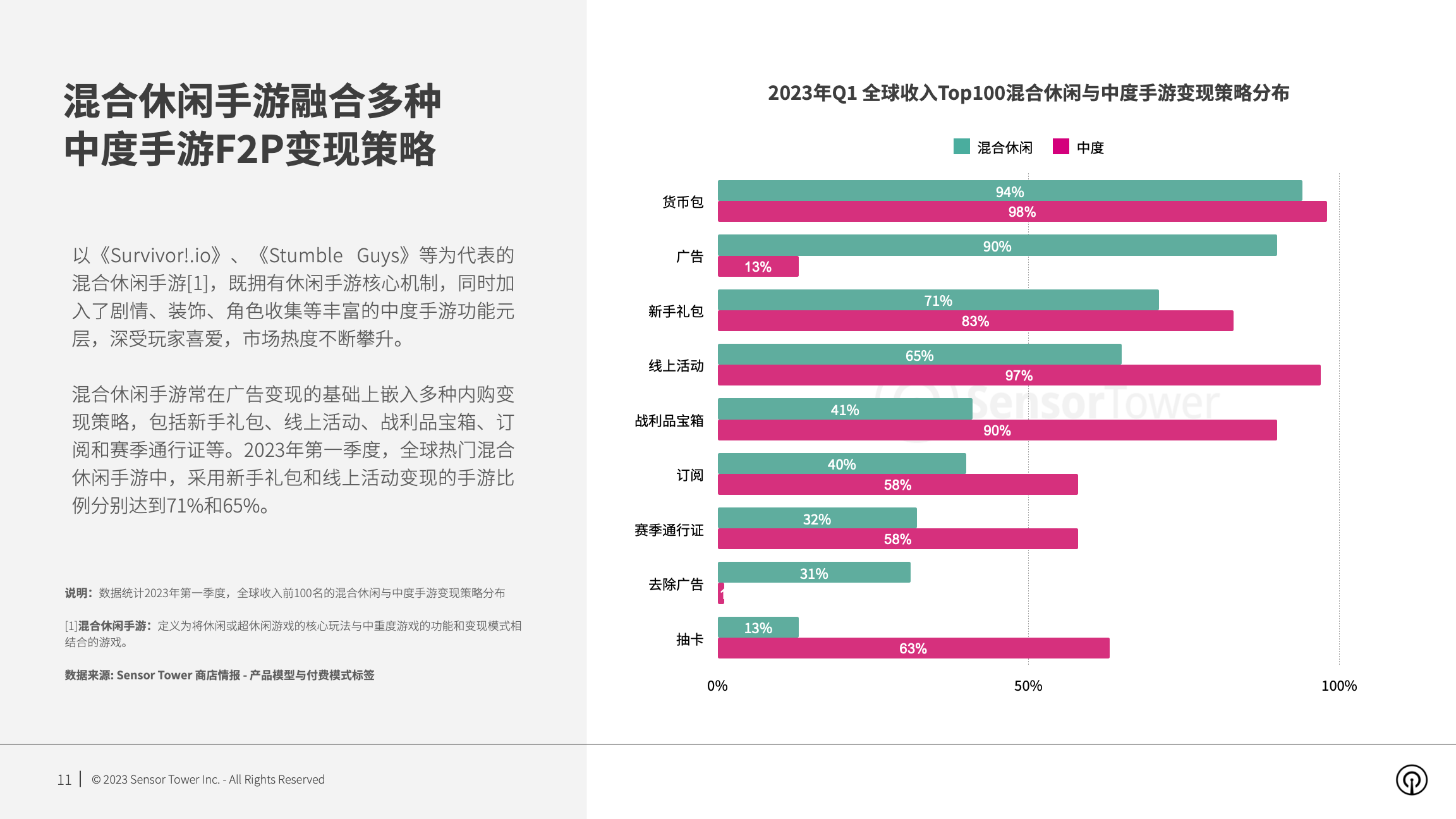 2023年全球手游变现趋势洞察(pg11)