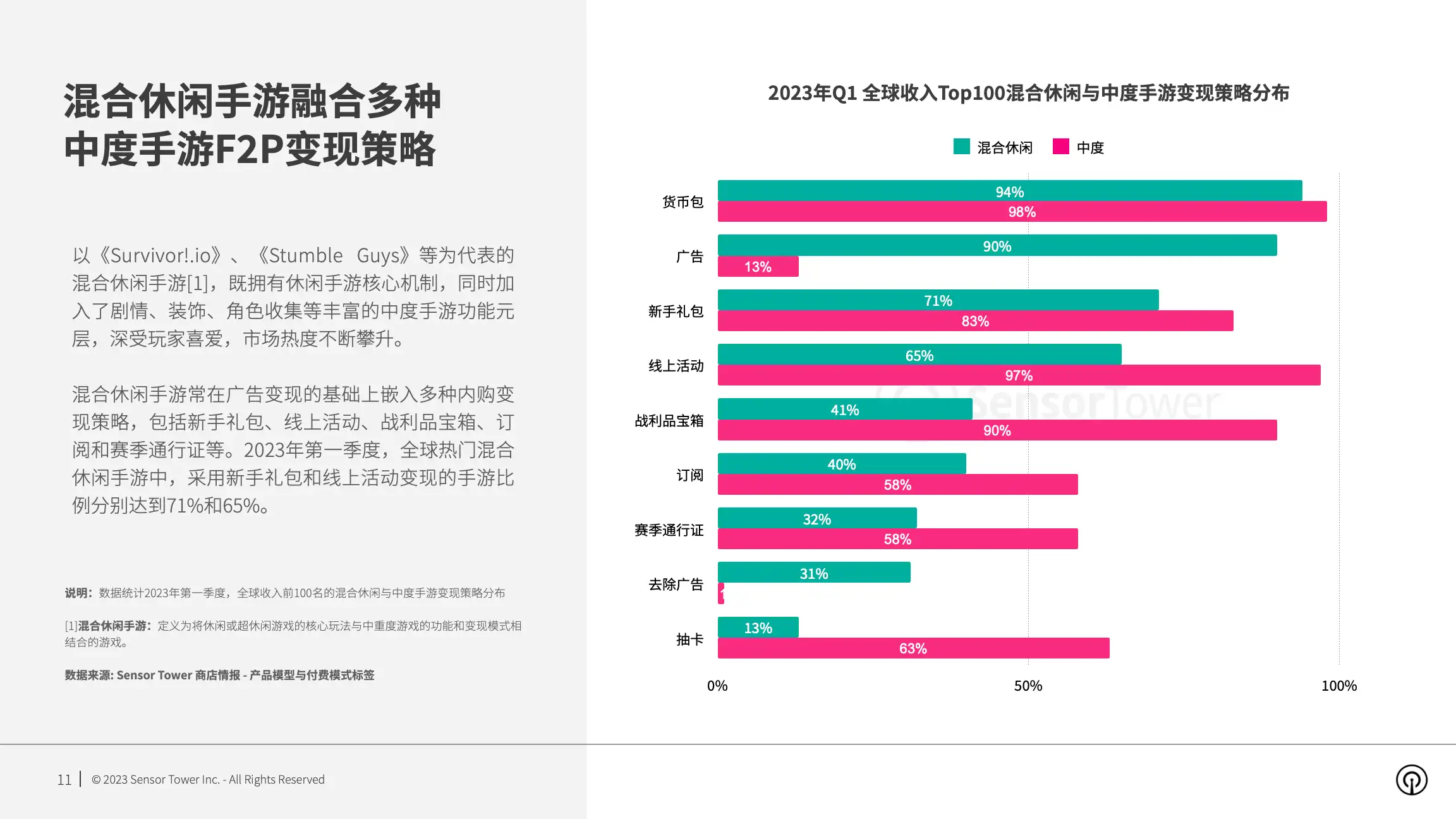 2023年全球手游变现趋势洞察(pg11)