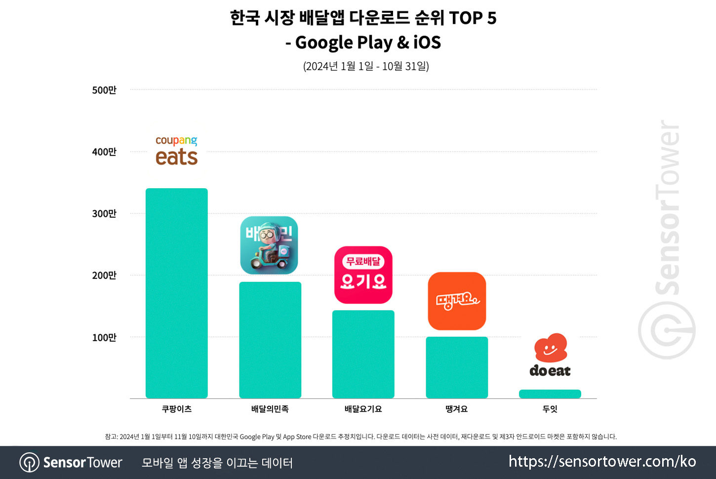 Coupang Eats_Chart 3